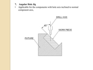 7. Angular Hole Jig
• Applicable for the components with hole axis inclined to normal
component axis,
 