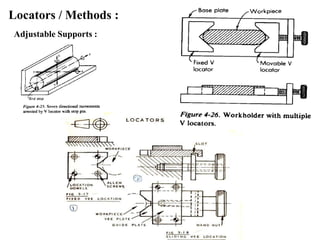 Locators / Methods :
Adjustable Supports :
 