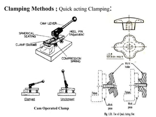 Clamping Methods ; Quick acting Clamping:
Cam Operated Clamp
 