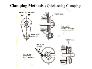 Clamping Methods ; Quick acting Clamping:
 