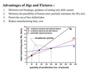 Advantages of Jigs and Fixtures :
1. Minimize tool breakage, guidance of cutting tool, drill, reamer
2. Minimize the possibility of human error, partially automates the M/c tool.
3. Permit the use of less skilled labor
4. Reduce manufacturing time, cost
 