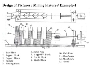 Design of Fixtures : Milling Fixtures/ Example-1
1. Base Plate
2. Support Block
3. Support Block
4. Spindle
5. Holding Block
6. Thrust Plate
7. Stepped V- Block
8. Std V- Block
9. Guide Block
10. Work Plate
11. Allen Screw
12. Allen Screw
13. Handle
 