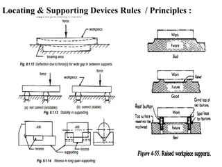 Locating & Supporting Devices Rules / Principles :
 