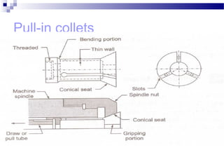 Pull-in collets
 