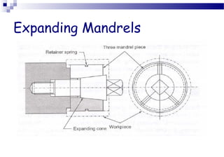 Expanding Mandrels
 