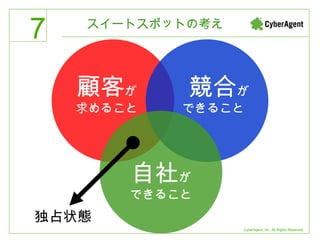 スイートスポットの考え 顧客 が　 求めること　 　競合 が 　できること 自社 が できること 独占状態 