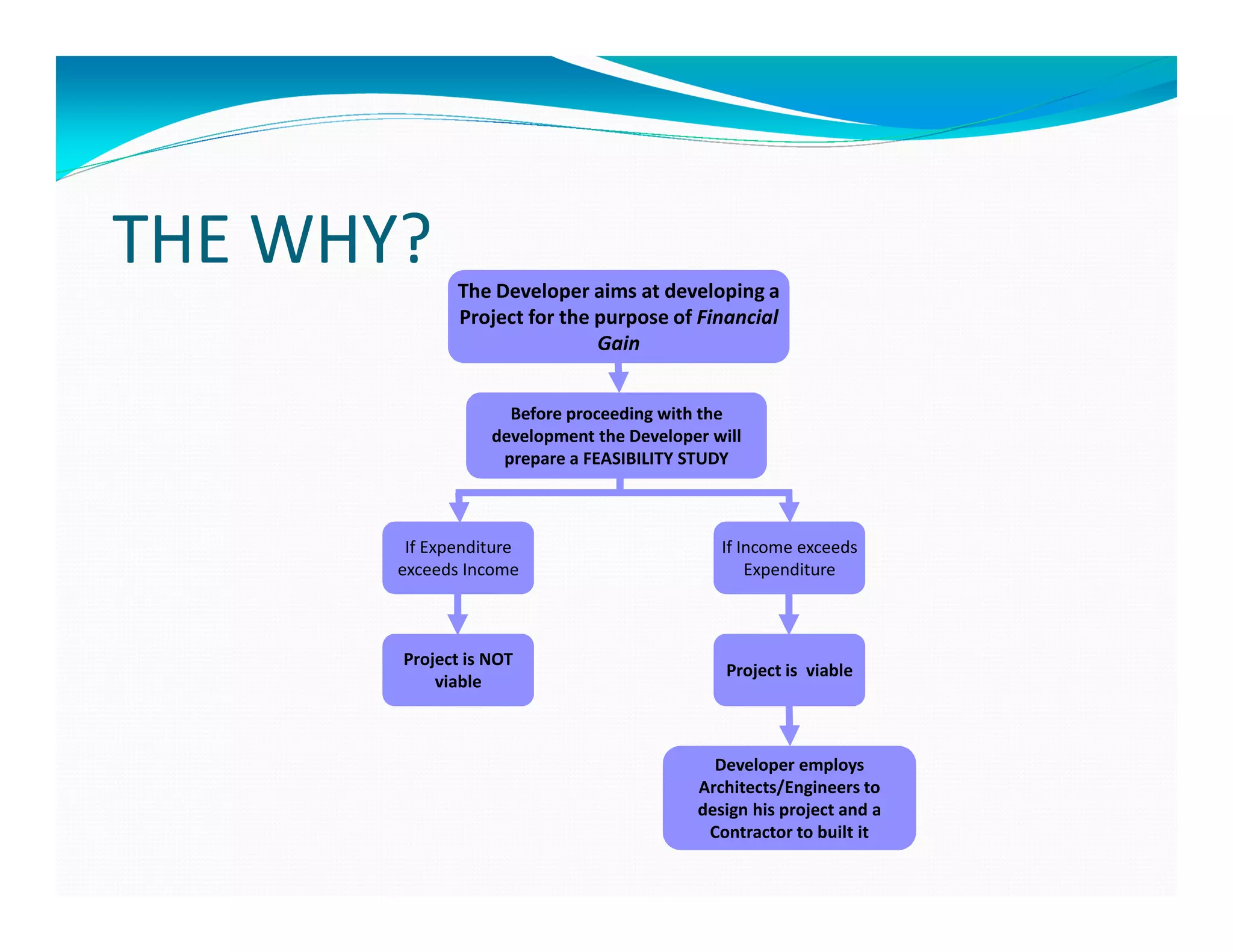 THE WHY?      The Developer aims at developing a
              Project for the purpose of Financial
                              Gain


                    Before proceeding with the
                  development the Developer will
                   prepare a FEASIBILITY STUDY



        If Expenditure                       If Income exceeds
       exceeds Income                            Expenditure



       Project is NOT
                                              Project is viable
           viable



                                            Developer employs
                                          Architects/Engineers to
                                          design his project and a
                                           Contractor to built it
 