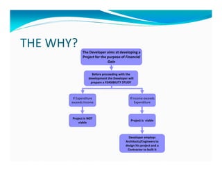 THE WHY?      The Developer aims at developing a
              Project for the purpose of Financial
                              Gain


                    Before proceeding with the
                  development the Developer will
                   prepare a FEASIBILITY STUDY



        If Expenditure                       If Income exceeds
       exceeds Income                            Expenditure



       Project is NOT
                                              Project is viable
           viable



                                            Developer employs
                                          Architects/Engineers to
                                          design his project and a
                                           Contractor to built it
 