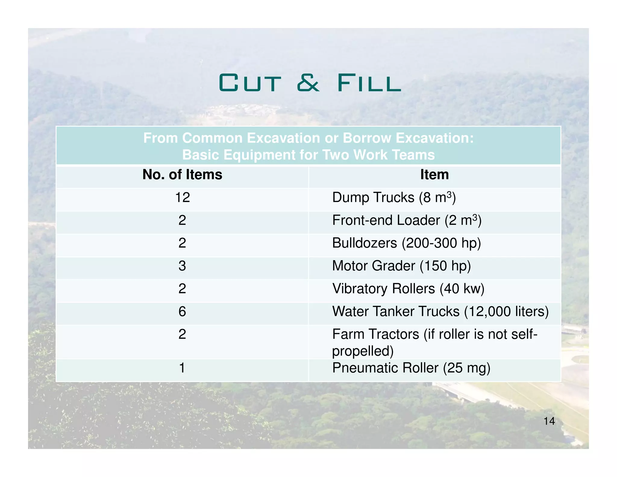 Cut & Fill
From Common Excavation or Borrow Excavation:
      Basic Equipment for Two Work Teams
No. of Items                          Item
    12                   Dump Trucks (8 m3)
    2                    Front-end Loader (2 m3)
    2                    Bulldozers (200-300 hp)
    3                    Motor Grader (150 hp)
    2                    Vibratory Rollers (40 kw)
    6                    Water Tanker Trucks (12,000 liters)
    2                    Farm Tractors (if roller is not self-
                         propelled)
    1                    Pneumatic Roller (25 mg)


                                                                 14
 