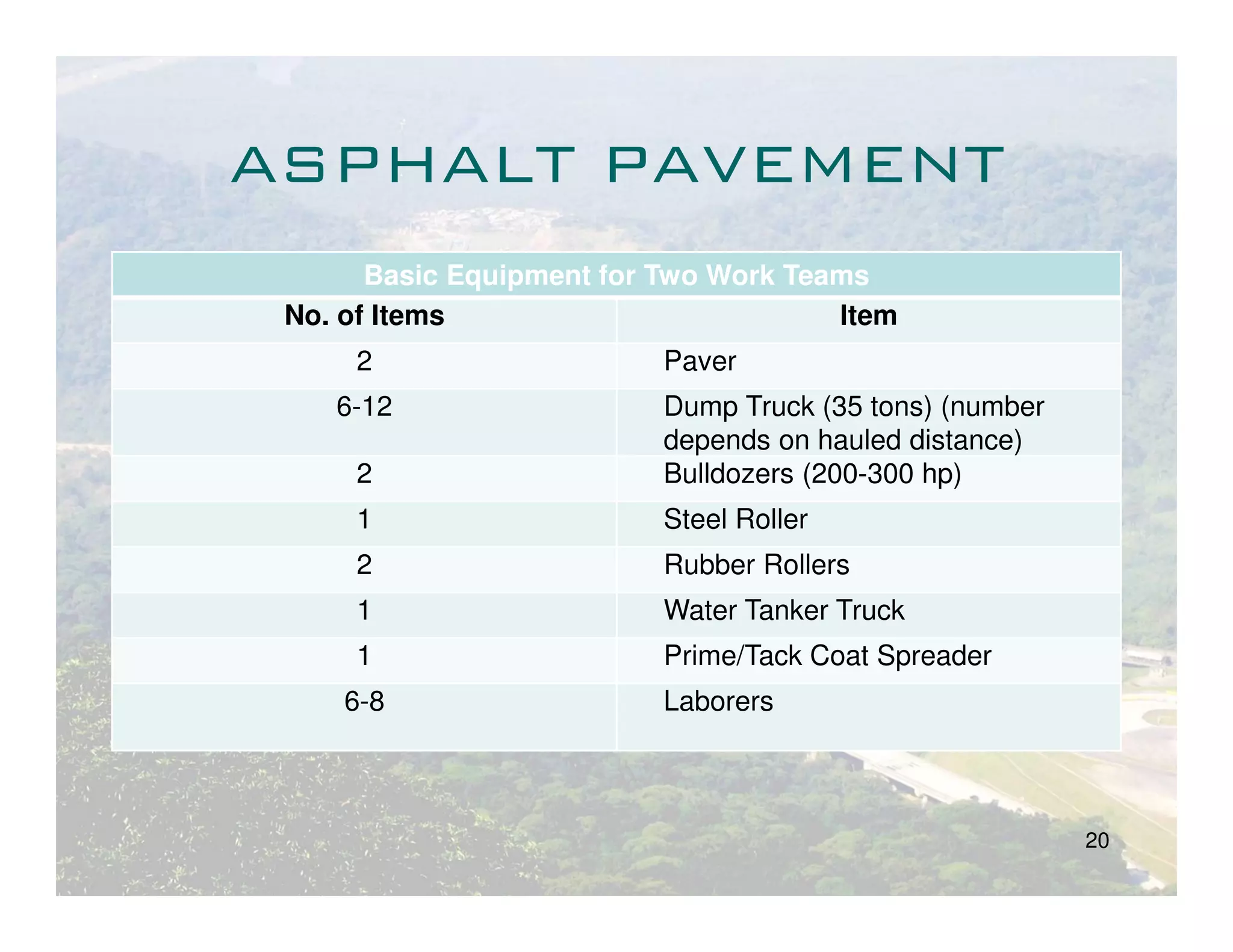 ASPHALT PAVEMENT
       Basic Equipment for Two Work Teams
 No. of Items                          Item
     2                    Paver
    6-12                  Dump Truck (35 tons) (number
                          depends on hauled distance)
     2                    Bulldozers (200-300 hp)
     1                    Steel Roller
     2                    Rubber Rollers
     1                    Water Tanker Truck
     1                    Prime/Tack Coat Spreader
     6-8                  Laborers



                                                         20
 