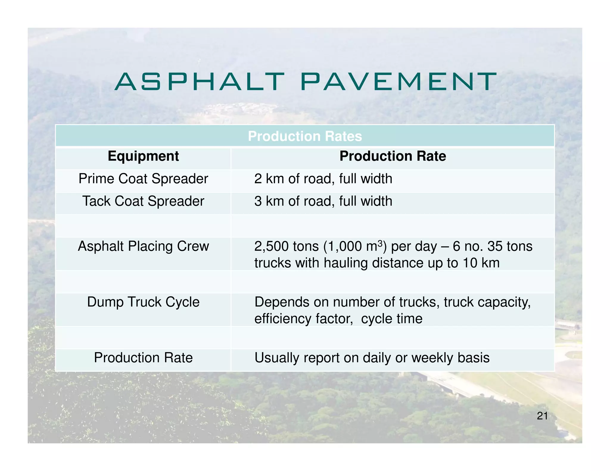 ASPHALT PAVEMENT
                       Production Rates
    Equipment                       Production Rate
Prime Coat Spreader    2 km of road, full width
Tack Coat Spreader     3 km of road, full width


Asphalt Placing Crew   2,500 tons (1,000 m3) per day – 6 no. 35 tons
                       trucks with hauling distance up to 10 km

 Dump Truck Cycle      Depends on number of trucks, truck capacity,
                       efficiency factor, cycle time

  Production Rate      Usually report on daily or weekly basis



                                                                       21
 