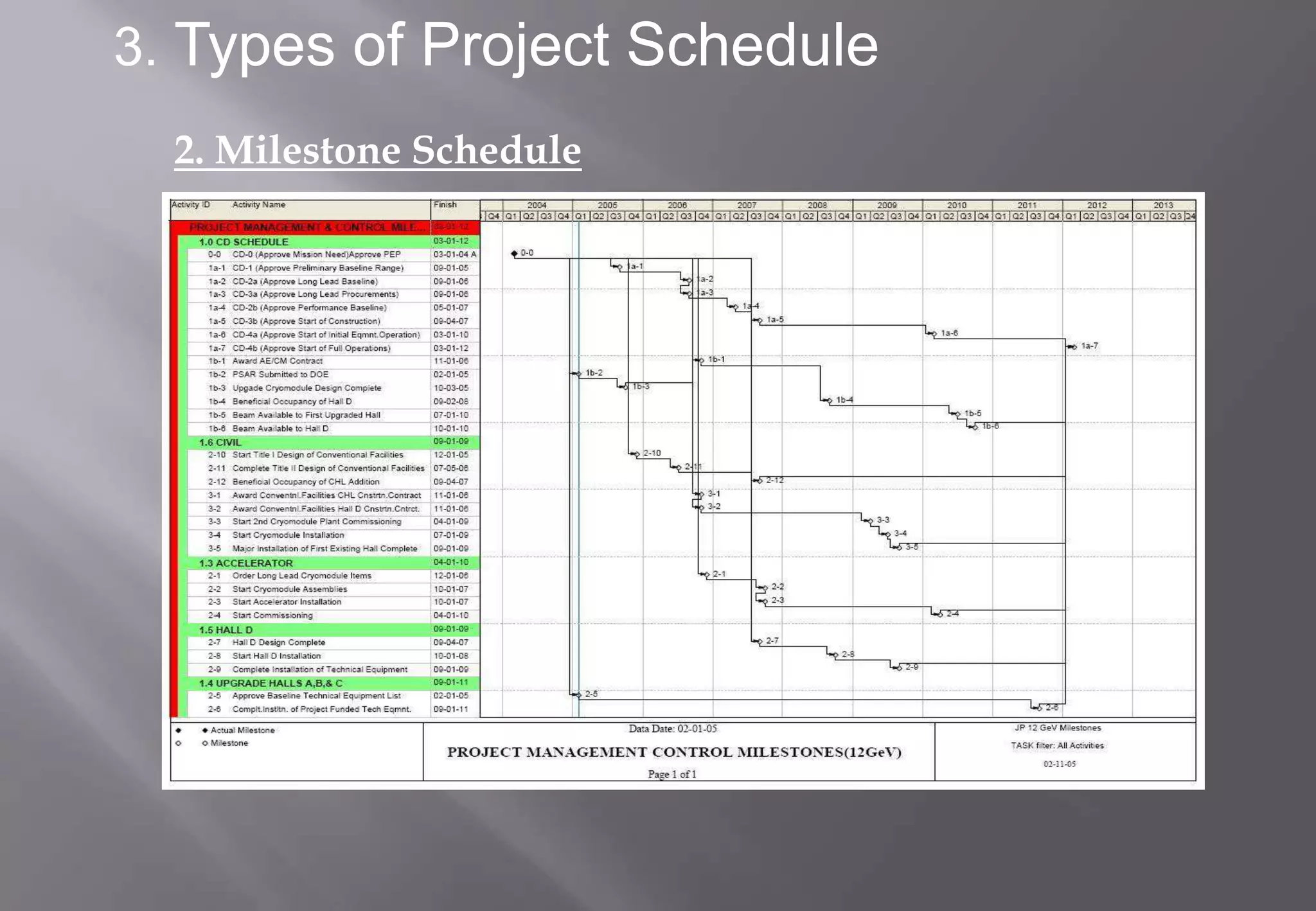 3. Types of Project Schedule
  2. Milestone Schedule
 