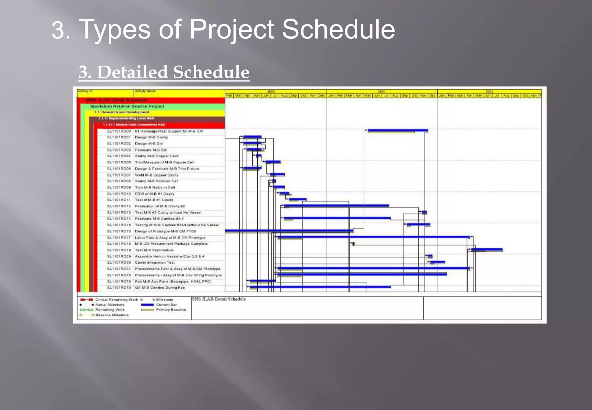 3. Types of Project Schedule
  3. Detailed Schedule
 