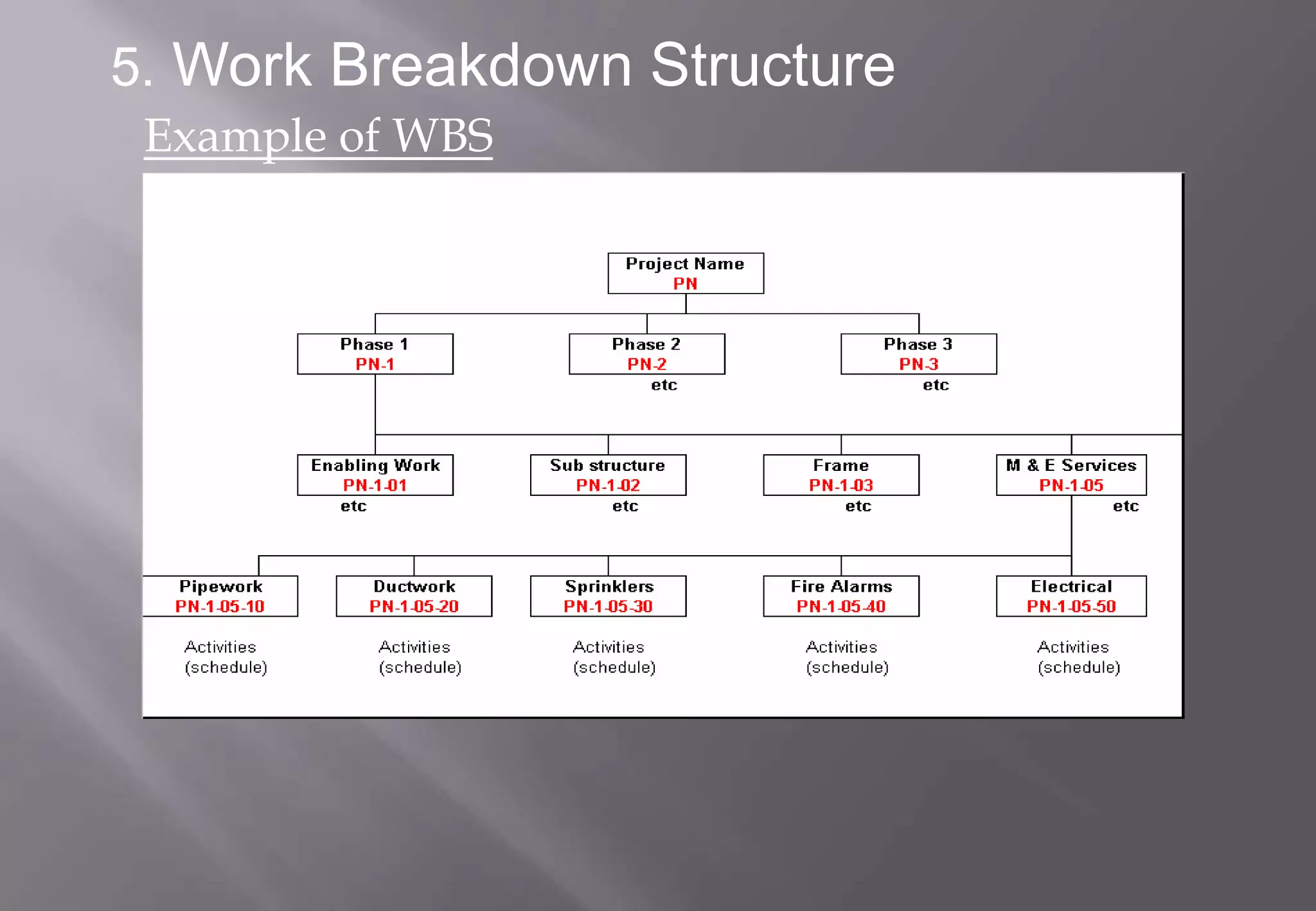 5. Work Breakdown Structure
 Example of WBS
 