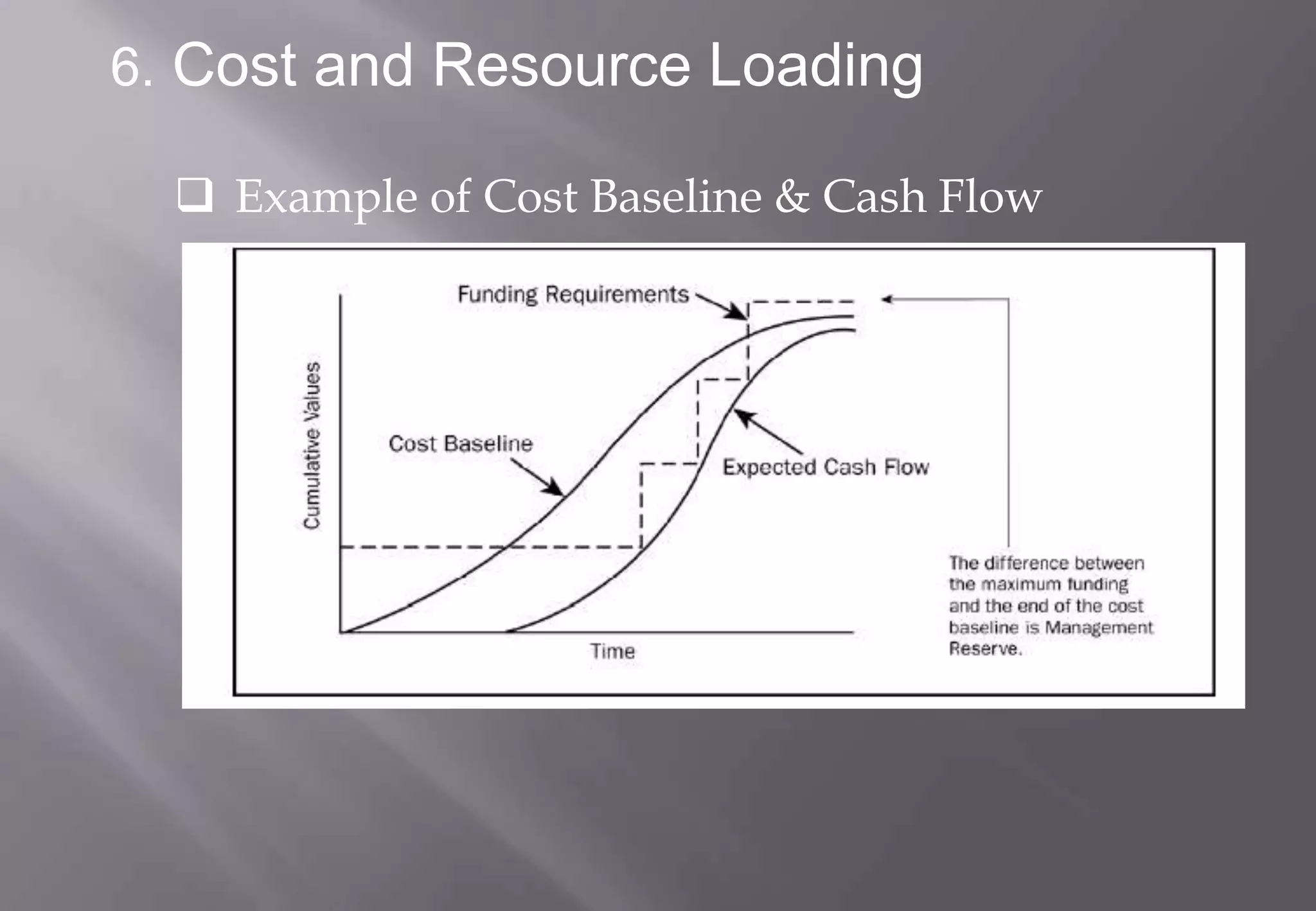 6. Cost and Resource Loading

   Example of Cost Baseline & Cash Flow
 