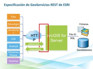 Especificación de GeoServicios REST de ESRI


     Flex

  Silverlight                                          Ficheros

  Javascrip
      t                                    File IO
                  HTT         ArcGIS for
     iOS                                      SQL
                   P            Server
                peticiones
   Android
                 respuestas                          Geodatabases
  Windows
   Phone

   Desktop
 