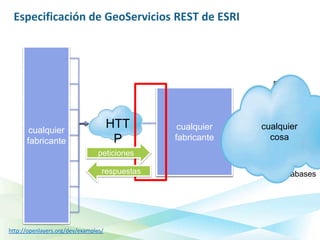 Especificación de GeoServicios REST de ESRI


          Flex

      Silverlight                                                         Ficheros

      Javascrip
          t                                                   File IO
       cualquier
                                      HTT      ArcGIS for
                                                  cualquier        cualquier
         iOS                                                   SQL
                                       P         fabricante          cosa
      fabricante                                 Server
                                 peticiones
        Android
                                  respuestas                            Geodatabases
       Windows
        Phone

       Desktop
http://openlayers.org/dev/examples/
 