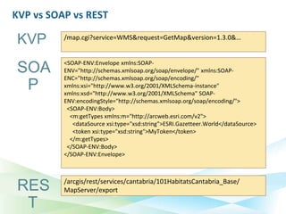 KVP vs SOAP vs REST

KVP       /map.cgi?service=WMS&request=GetMap&version=1.3.0&…


          <SOAP-ENV:Envelope xmlns:SOAP-
SOA       ENV="http://schemas.xmlsoap.org/soap/envelope/" xmlns:SOAP-
          ENC="http://schemas.xmlsoap.org/soap/encoding/"
 P        xmlns:xsi="http://www.w3.org/2001/XMLSchema-instance"
          xmlns:xsd="http://www.w3.org/2001/XMLSchema" SOAP-
          ENV:encodingStyle="http://schemas.xmlsoap.org/soap/encoding/">
           <SOAP-ENV:Body>
            <m:getTypes xmlns:m="http://arcweb.esri.com/v2">
             <dataSource xsi:type="xsd:string">ESRI.Gazetteer.World</dataSource>
             <token xsi:type="xsd:string">MyToken</token>
            </m:getTypes>
           </SOAP-ENV:Body>
          </SOAP-ENV:Envelope>



          /arcgis/rest/services/cantabria/101HabitatsCantabria_Base/
RES       MapServer/export

 T
 