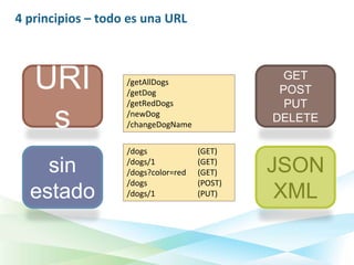 4 principios – todo es una URL



   URI             /getAllDogs
                   /getDog
                                                GET
                                               POST
                   /getRedDogs                  PUT
    s              /newDog
                   /changeDogName
                                              DELETE

                   /dogs             (GET)

    sin            /dogs/1
                   /dogs?color=red
                                     (GET)
                                     (GET)    JSON
                   /dogs             (POST)
  estado           /dogs/1           (PUT)     XML
 