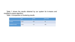 RSS Purity Rand Index
K-means 73.52 65.9 .66
Modified K-means 73.70 71.5 .649
Table 1 shows the results obtained by our system for k-means and
modified k-means algorithm.
Table 1-Comparison of clustering results
 