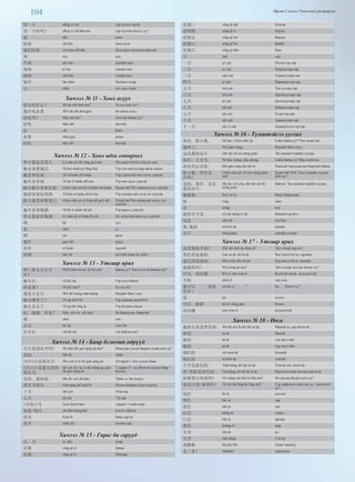 104 Өргөн Сэлэнгэ Үндэсний үйлдвэрлэл
等一下 děng yí xià түр хүлээгээрэй
等一下好吗？ děng yí xià hǎo ma түр хүлээж болох уу?
饭 fàn хоол
吃饭 chī fàn хоол идэх
我们吃饭 wǒ men chī fàn бүгдээрээ хоолонд орцгооё
肉 ròu мах
牛肉 niú ròu үхрийн мах
鸡肉 jī ròu тахиан мах
猪肉 zhū ròu гахайн мах
饭店 fàn diàn Хоолны газар
点 diǎn цэг, дүн, оноо
Хичээл № 11 - Хоол асуух
你在吃什么？ Nǐ zài chī shén me? Та юу идэх вэ?
我在吃水果. Wǒ zài chī shuǐ guǒ. Би жимс идье.
好吃吗？ Hǎo chī ma? Амттай байна уу?
好吃. Hǎo chī. амттай.
在 zài байх
水果 shuǐ guǒ жимс
好吃 hǎo chī амттай
Хичээл № 12 - Хоол идэх сонирхол
李小姐是英国人. Lǐ xiǎo jiě shì yīng guó rén. Ли хадагтай бол Англи хүн.
她会说普通话. Tā huì shuō pǔ tōng huà. Тэр төв аялгуугаар ярьж чадна.
她喜欢吃面. Tā xǐ huān chī miàn. Тэр гурилтай хоол идэх дуртай.
她不喜欢肉. Tā bù xǐ huān chī ròu. Тэр мах идэх дургүй.
陈小姐不喜欢吃面. Chén xiǎo jiě bù xǐ huān chī miàn. Хадагтай Чэн гоймон идэх дургүй.
她很喜欢吃鸡肉. Tā hěn xǐ huān chī jī ròu. Тэр тахиан мах идэх их дуртай.
陈小姐喜欢喝果汁. Chén xiǎo jiě xǐ huān hē guǒ zhī. Хадагтай Чэн жимсний шүүс уух
дуртай.
她不喜欢喝酒. Tā bù xǐ huān hē jiǔ. Тэр архи у дургүй
李小姐喜欢喝酒. Lǐ xiǎo jiě xǐ huān hē jiǔ. Ли хадагтай архи уух дуртай.
喝 hē уух
水 shuǐ ус
酒 jiǔ архи
果汁 guǒ zhī жүүс
喜欢 xǐ huān дуртай
好喝 hǎo hē амттай /шингэн зүйл/
Хичээл № 13 - Утсаар ярих
喂？陈太太在不
在？
Wéi?chén tài tai zài bú zài? Байна уу? Чэн эзэгтэй байгаа юу?
她不在. Tā bú zài. Тэр алга байна.
你是谁？ Nǐ shì shuí? Та хэн бэ?
我是王先生. Wǒ shì wáng xiān sheng. Намайг Ван гэдэг.
她去哪里了？ Tā qù nǎ lǐ le? Тэр хаашаа явсан бэ?
她去北京了. Tā qù běi jīng le. Тэр Бээжин явсан.
好, 谢谢. 再见！ Hǎo, xiè xie. zài jiàn! За баярлалаа. Баяртай.
谁 shuí хэн
太太 tài tai эзэгтэй
在不在 zài bú zài тэр байгаа юу?
Хичээл № 14 - Баяр ёслолын өдрүүд
今天是国庆节吗? Jīn tiān shì guó qìng jié ma? Өнөөдөр улсын баярын өдөр мөн үү?
是的. Shì de. тийм.
10月1日是国庆节. Shí yuè yī rī shì guó qìng jié. 10 сарын 1 бол улсын баяр.
7月11日是蒙古国的
国庆节.
Qī yuè sh ì ye rì shì měng gu guó
de guó qìng jié.
7 сарын 11 -нд Монгол улсын баяр
болдог.
是的, 我知道. Shì de, wǒ zhī dào. Тийм ээ. Би мэднэ.
国庆节快乐. Guó qìng jié kuài lè. Улсын баярын мэнд хүргэе.
十月 shí yuè 10-р сар
七月 qī yuè 7-р сар
(月份)1号 (yuè fèn)yī hào /сарын/ 1-ний өдөр
知道/明白 zhī dào/míng bái мэдэх/ ойлгох
快乐 kuài lè баяр хүргэе.
春节 chūn jié цагаан сар
Хичээл № 15 - Гараг ба сарууд
日, 天 rì, tiān өдөр
星期 xīng qī yī Даваа
星期二 xīng qī èr Мягмар
星期三 xīng qī sān Лхагва
星期四 xīng qī sì Пүрэв
星期五 xīng qī wǔ Баасан
星期六 xīng qī liu Бямба
星期天 xīng qī tiān Ням
月 yuè сар
一月 yī yuè Нэгдүгээр сар
二月 èr yuè Хоёрдугаар сар
三月 sān yuè Гуравдугаар сар
四月 sì yuè Дөрөвдүгээр сар
五月 wǔ yuè Тав дугаар сар
六月 liù yuè Зургаадугаар сар
七月 qī yuè Долоодугаар сар
八月 bā yuè Наймдугаар сар
九月 jiǔ yuè Есдүгээр сар
十月 shí yuè Аравдугаар сар
十一月 shí yī yuè Арваннэгдүгээр сар
Хичээл № 16 - Түнштэйгээ уулзах
你好, 陈小姐. Nǐ hǎo, Chén xiǎo jiě. Сайн байна уу? Чэн хадагтай
我叫王, Wǒ jiào wáng, Намайг Ван гэдэг.
这是我的名片. zhè shì wǒ de míng piàn. Энэ миний нэрийн хуудас.
你好, 王先生, Nǐ hǎo, wáng xiān sheng, Сайн байна уу? Ван ноёнтон.
很高兴认识你. hěn gāo xìng rèn shí nǐ. Таньтай танилсандаа баяртай байна.
陈小姐, 你有名
片吗？
Chén xiǎo jiě, nǐ yǒu míng piàn
ma?
Хадагтай Чэн! Танд нэрийн хуудас
бий юу?
是的, 我有. 这是
我的名片.
Shì de, wǒ yǒu, zhè shì wǒ de
míng piàn.
Байгаа. Энэ миний нэрийн хуудас.
谢谢你. Xiè xiè nǐ. Чамд баярлалаа.
姓 xìng овог
名 míng нэр
我的名字是. . . wǒ de míng zì shì Миний нэр бол. . .
这是 zhè shì энэ бол
我/我的 wǒ/wǒ de миний
名片 míng piàn нэрийн хуудас
Хичээл № 17 - Утсаар ярих
这是谁的手机? Zhè shì shéi de shǒu jī? Энэ хэний гар вэ?
黑色的是我的. Lán sè de shì tā de. Хөх өнгөтэй нь тэрнийх.
蓝色的是他的. Hēi sè de shì wǒ de. Хар өнгөтэй нь минийх.
我能借吗？ Wǒ néng jiè ma? Энэ утсаар залгаж болох уу?
可以, 没问题. Kě yǐ, méi wèn tí. Бологүй яахав. Асуудалгүй.
手机 shǒu jī гар утас
我可以. . . 请求
允许）
wǒ kě yǐ. . . . . . ? Би . . . болох уу?
借 jiè зээлэх
可以, 能够 kě yǐ, néng gòu болно
没问题 méi wèn tí асуудалгүй
Хичээл № 18 - Өнгө
我的头发是黑色的. Wǒ de tóu fa shì hēi sè de. Миний үс хар өнгөтэй.
你的 nǐ de Чиний
他的 tā de тэр эрэгтэйн
她的 tā de тэр эмэгтэйн
我们的 wǒ men de Бидний
他们的 tā men de тэдний
天空是蓝色的. Tiān kōng shì lán sè de. Тэнгэр хөх өнгөтэй.
草/青蛙是绿色的. Cǎo/qīng wā shì lǜ sè de. Ногоо/мэлхий ногоон өнгөтэй.
你想要白米饭吗？ Nǐ xiǎng yào bái mǐ fàn ma? Чи цагаан будаа идэх үү?
他是白领/蓝领吗？ Tā shì bái lǐng/lán lǐng ma? Тэр оффисын ажилтан уу / ажилчин
уу?
绿色 lǜ sè ногоон
黑色 hēi sè хар
蓝色 lán sè хөх
红色 hóng sè улаан
白色 bái sè цагаан
黄色 huáng sè шар
头发 tóu fa үс
天空 tiān kōng тэнгэр
胡椒粉 hú jiāo fěn улаан чинжүү
太（多） tài(duō) маш/олон
 