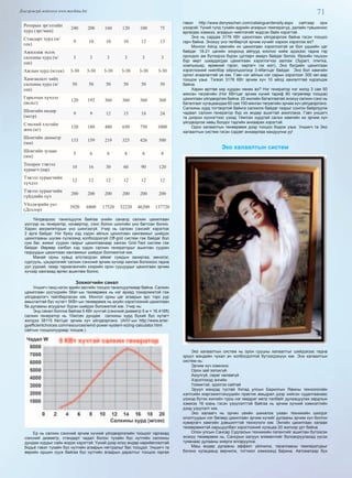 71Дэлгэрэнгүй мэдээлэл www.mychina.biz
Роторын эргэлтийн
хурд (эрг/мин)
240 200 160 120 100 75
Стандарт хурд (м/
сек)
9 10 10 10 12 13
Ажиллаж эхлэх
салхины хурд (м/
сек)
3 3 3 3 3 3
Ажлын хурд (м/сек) 3-30 3-30 3-30 3-30 3-30 3-30
Хамгаалалт хийх
салхины хурд (м/
сек)
50 50 50 50 50 50
Гаралтын хүчдэл
(вольт)
120 192 360 360 360 360
Шонгийн өндөр
(метр)
9 9 12 15 18 24
Сэнсний хэсгийн
жин (кг)
120 180 480 650 750 1000
Шонгийн диаметр
(мм)
133 159 219 325 426 500
Шонгийн зузаан
(мм)
5 6 8 8 8 8
Тохирох тэжээл
хураагч (шр)
10 16 30 60 90 120
Тэжээл хураагчийн
хүчдэл
12 12 12 12 12 12
Тэжээл хураагчийн
гүйдлийн хүч
200 200 200 200 200 200
Үйлдвэрийн үнэ
(Доллор)
3920 6800 17520 32220 46200 137720
Үйлдвэрээс танилцуулж байгаа үнийн саналд салхин цахилгаан
үүсгүүр нь генератор, конвертор, сэнс болон шонгийн үнэ багтсан болно.
Харин аккумляторын үнэ шингээгүй. Учир нь салхин сэнсийг хэрэглэх
2 арга байдаг. Нэг буюу хэд хэдэн айлын цахилгаан хангамжыг шийдэх
цахилгааны шугам сүлжээнд холбогдоогүй Off-grid систем гэж байдаг бол
сум баг, жижиг суурин газрыг цахилгаанаар хангах Grid-Tied систем гэж
байдаг. Өөрөөр хэлбэл хэд хэдэн салхин генераторыг ашиглан суурин
газруудын цахилгаан хангамжыг шийдэх боломжтой юм.
Манай орны хувьд алслагдсан аймаг сумдын захиргаа, эмнэлэг,
сургууль, цэцэрлэгийг салхин сэнсний эрчим хүчээр хангаж болохоос гадна
уул уурхай, газар тариалангийн хээрийн орон сууцуудыг цахилгаан эрчим
хүчээр хангахад өргөн ашиглаж болно.
Зохиогчийн санал
Уншигч танд нэгэн эдийн засгийн тооцоо танилцуулмаар байна. Салхин
цахилгаан үүсгүүрийн 5Квт-ын төхөөрөмж нь нэг өрхөд тохиромжтой гэж
үйлдвэрлэгч тайлбарласан юм. Монгол орны цаг агаарын эрс тэрс уур
амьсгалтай бүс нутагт 5КВт-ын төхөөрөмж нь ахуйн хэрэглээний цахилгаан
ба дулааны асуудлыг бүрэн шийдэх боломжтой юм. Учир нь:
Энд санал болгож байгаа 5 КВт хүчтэй (сэнсний диаметр 5 м = 16.418ft)
салхин генератор нь 10м/сек дундаж салхины хурд бүхий бүс нутагт
жилдээ 38115 Квт/цаг эрчим хүч үйлдвэрлэнэ. (АНУ-ын http://www.ener-
gyefficientchoices.com/resources/wind-power-system-sizing-calculator.html
сайтын тооцоолуураар тооцов.)
Ер нь салхин сэнсний эрчим хүчний үйлдвэрлэлийн тооцоог гаргахад
сэнсний диаметр, стандарт чадал болон тухайн бүс нутгийн салхины
дундаж хурдыг сайн мэдэх хэрэгтэй. Үүний дээр илүү өндөр нарийвчлалтай
бодьё гэвэл тухайн бүс нутгийн агаарын нягтралыг бас тооцдог. Уншигч та
өөрийн оршин сууж байгаа бүс нутгийн агаарын даралтыг тооцож гаргая
гэвэл http://www.denysschen.com/catalogue/density.aspx сайтаар орж
үзээрэй. Үүний тулд тухайн өдрийн агаарын температур, далайн түвшинээс
өргөгдөх хэмжээ, агаарын чийглэгийг мэдсэн байх хэрэгтэй.
Энэ нь сардаа 3176 КВт цахилгаан үйлдвэрлэж байна гэсэн тооцоо
гарч байна. Энэхүү үнэ төлбөргүй эрчим хүчийг хэрхэн хэрэглэх вэ?
Монгол Айлд хамгийн их цахилгаан хэрэглээтэй үе бол үдшийн цаг
байдаг. 18-21 цагийн хооронд айлууд хоолоо хийж идэхээс гадна гэр
орондоо ам бүлээрээ бүрэн цугларч амарч байдаг билээ. Өрхийн гишүүн
бүр өөрт шаардагдах цахилгаан хэрэглэгчээ залгаж (Зурагт, плитка,
компьюьер, өрөөний гэрэл, хөргөгч гэх мэт), Энэ бүгдийн цахилгаан
хэрэглээний нийлбэр ойролцоогоор 3-4Квт/цаг байдаг. Энэ бол хамгийн
оргил ачаалалтай үе юм. Гэвч нэг айлын нэг сарын хэрэглээг 300 квт-аар
тооцож үзье. Тэгвэл 3176 КВт эрчим хүч 10 айлд хангалттай хүрэлцэж
байна.
Харин өртгөө хир хурдан нөхөх вэ? Нэг генератор нэг жилд 3 сая 50
мянган төгрөгийн (Нэг КВт/цаг эрчим хүний тариф 80 төгрөгөөр тооцов)
цахилгаан үйлдвэрлэж байна. 20 жилийн баталгаатай энэхүү салхин сэнс нь
баталгаат хугацаандаа 60 сая 100 мянган төгрөгийн эрчим хүч үйлдвэрлэнэ.
Салхины хурд тогтвортой байнга салхилж байдаг газрыг сонгон байрлуулж
чадвал салхин генератор бүр их өндөр ашигтай ажиллана. Гэвч уншигч
та дээрхи хүснэгтээс үзээд 14м/сек хурдтай салхи хамгийн их эрчим хүч
үйлдвэрлэх нөөц болдог гэдгийн анхаарах хэрэгтэй.
Одоо халаалтын төхөөрөмж дээр тооцоо бодож үзье. Уншигч та Эко
халаалтын систем гэсэн сэдэвт анхаарлаа хандуулна уу!
Эко халаалтын систем
Эко халаалтын систем нь орон сууцны халаалтыг шийдэхээс гадна
эрүүл мэндийн чухал ач холбогдолтой бүтээгдэхүүн юм. Энэ халаалтын
систем нь:
Эрчим хүч хэмнэнэ.
Орон зай эзлэхгүй.
Аюулгүй, сөрөг нөлөөгүй
Хэрэглэхэд энгийн
Үзэмжтэй, эдэлгээ сайтай
Эрүүл мэндэд тустай Хятад улсын Барилгын Яамны технологийн
хэлтсийн мэргэжилтэнүүдийн практик амьдрал дээр хийсэн судалгаанаас
үзэхэд бүтэн жилийн турш нэг квадрат метр талбайг дулаацуулах зардлын
хэмжээ 16 юань гэсэн үзүүлэлттэй байгаа нь эрчим хүчний хэмнэлтийн
дээд үзүүлэлт юм.
Эко халаагч нь орчин үеийн шинжлэх ухаан техникийн шилдэг
ололтуудын нэг бөгөөд цахилгаан эрчим хүчийг дулааны эрчим хүч болгон
хувиргагч хамгийн дэвшилттэй технологи юм. Энгийн цахилгаан халаах
төхөөрөмжтэй харьцуулбал хэрэглээний хугацаа 20 жилээр урт байна.
Олон улсын Сансар Судлалын техникийн патентийг ашиглан бүтээсэн
энэхүү төхөөрөмж нь, Сансрын халуун элементийг боловсруулахад үүсэх
туяанаас дулааны энерги ялгаруулна.
Маш өндөр дулааны эффект үйлчилж, тасалгааны температурыг
богино хугацаанд өөрчилж, тогтмол хэмжээнд барина. Автоматаар бүх
 