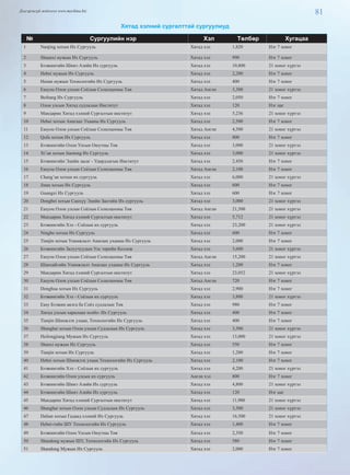 81Дэлгэрэнгүй мэдээлэл www.mychina.biz
Хятад хэлний сургалттай сургуулиуд
№ Сургуулийн нэр Хэл Төлбөр Хугацаа
1 Nanjing хотын Их Сургууль Хятад хэл 1,820 Нэг 7 хоног
2 Shaanxi мужын Их Сургууль Хятад хэл 990 Нэг 7 хоног
3 Бээжингийн Шинэ Азийн Их сургууль Хятад хэл 10,800 21 хоног хүртэл
4 Hebei мужын Их Сургууль Хятад хэл 2,200 Нэг 7 хоног
5 Henan мужын Технологийн Их Сургууль Хятад хэл 400 Нэг 7 хоног
6 Easyou Олон улсын Соёлын Солилцооны Төв Хятад Англи 3,300 21 хоног хүртэл
7 Beihang Их Сургууль Хятад хэл 2,050 Нэг 7 хоног
8 Олон улсын Хятад судлалын Институт Хятад хэл 120 Нэг цаг
9 Мандарин Хятад хэлний Сургалтын институт Хятад хэл 5,236 21 хоног хүртэл
10 Hebei хотын Анагаах Ухааны Их Сургууль Хятад хэл 2,500 Нэг 7 хоног
11 Easyou Олон улсын Соёлын Солилцооны Төв Хятад Англи 4,500 21 хоног хүртэл
12 Qufu хотын Их Сургууль Хятад хэл 800 Нэг 7 хоног
13 Бээжингийн Олон Улсын Оюутны Төв Хятад хэл 3,000 21 хоног хүртэл
14 Xi’an хотын Jiaotong Их Сургууль Хятад хэл 3,000 21 хоног хүртэл
15 Бээжингийн Эдийн засаг - Удирдлагын Институт Хятад хэл 2,450 Нэг 7 хоног
16 Easyou Олон улсын Соёлын Солилцооны Төв Хятад Англи 2,100 Нэг 7 хоног
17 Chang’an хотын их сургууль Хятад хэл 6,000 21 хоног хүртэл
18 Jinan хотын Их Сургууль Хятад хэл 600 Нэг 7 хоног
19 Guangxi Их Сургууль Хятад хэл 600 Нэг 7 хоног
20 Dongbei хотын Санхүү Эдийн Засгийн Их сургууль Хятад хэл 3,000 21 хоног хүртэл
21 Easyou Олон улсын Соёлын Солилцооны Төв Хятад Англи 21,500 21 хоног хүртэл
22 Мандарин Хятад хэлний Сургалтын институт Хятад хэл 5,712 21 хоног хүртэл
23 Бээжингийн Хэл - Соёлын их сургууль Хятад хэл 23,200 21 хоног хүртэл
24 Ningbo хотын Их Сургууль Хятад хэл 600 Нэг 7 хоног
25 Tianjin хотын Уламжлалт Анагаах ухааны Их Сургууль Хятад хэл 2,000 Нэг 7 хоног
26 Бээжингийн Залуучуудын Улс төрийн Коллеж Хятад хэл 3,600 21 хоног хүртэл
27 Easyou Олон улсын Соёлын Солилцооны Төв Хятад Англи 15,200 21 хоног хүртэл
28 Шанхайгийн Уламжлалт Анагаах ухааны Их Сургууль Хятад хэл 1,200 Нэг 7 хоног
29 Мандарин Хятад хэлний Сургалтын институт Хятад хэл 23,052 21 хоног хүртэл
30 Easyou Олон улсын Соёлын Солилцооны Төв Хятад Англи 720 Нэг 7 хоног
31 Donghua хотын Их Сургууль Хятад хэл 2,900 Нэг 7 хоног
32 Бээжингийн Хэл - Соёлын их сургууль Хятад хэл 3,800 21 хоног хүртэл
33 Easy Бээжин аялга ба Соёл судлалын Төв Хятад хэл 980 Нэг 7 хоног
34 Хятад улсын харилцаа холбо- Их Сургууль Хятад хэл 400 Нэг 7 хоног
35 Tianjin Шинжлэх ухаан, Технологийн Их Сургууль Хятад хэл 400 Нэг 7 хоног
36 Shanghai хотын Олон улсын Судлалын Их Сургууль Хятад хэл 3,500 21 хоног хүртэл
37 Heilongjiang Мужын Их Сургууль Хятад хэл 13,000 21 хоног хүртэл
38 Shanxi мужын Их Сургууль Хятад хэл 550 Нэг 7 хоног
39 Tianjin хотын Их Сургууль Хятад хэл 1,200 Нэг 7 хоног
40 Hebei хотын Шинжлэх ухаан Технологийн Их Сургууль Хятад хэл 2,100 Нэг 7 хоног
41 Бээжингийн Хэл - Соёлын их сургууль Хятад хэл 4,200 21 хоног хүртэл
42 Бээжингийн Олон улсын их сургууль Англи хэл 800 Нэг 7 хоног
43 Бээжингийн Шинэ Азийн Их сургууль Хятад хэл 4,800 21 хоног хүртэл
44 Бээжингийн Шинэ Азийн Их сургууль Хятад хэл 120 Нэг цаг
45 Мандарин Хятад хэлний Сургалтын институт Хятад хэл 11,900 21 хоног хүртэл
46 Shanghai хотын Олон улсын Судлалын Их Сургууль Хятад хэл 3,500 21 хоног хүртэл
47 Dalian хотын Гадаад хэлний Их Сургууль Хятад хэл 16,500 21 хоног хүртэл
48 Hebei-гийн ШУ Технологийн Их Сургууль Хятад хэл 1,400 Нэг 7 хоног
49 Бээжингийн Олон Улсын Оюутны Төв Хятад хэл 2,350 Нэг 7 хоног
50 Shandong мужын ШУ, Технологийн Их Сургууль Хятад хэл 580 Нэг 7 хоног
51 Shandong Мужын Их Сургууль Хятад хэл 2,000 Нэг 7 хоног
 