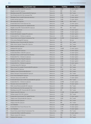 82 Өргөн Сэлэнгэ Үндэсний үйлдвэрлэл
№ Сургуулийн нэр Хэл Төлбөр Хугацаа
52 Бээжингийн Шинэ Азийн Их сургууль Хятад хэл 3,600 21 хоног хүртэл
53 Qingdao хотын Их Сургууль Хятад хэл 800 Нэг 7 хоног
54 Shandong мужын ШУ, Технологийн Их Сургууль Хятад хэл 600 Нэг 7 хоног
55 Easy Бээжин аялга ба Соёл судлалын Төв Хятад хэл 4,500 21 хоног хүртэл
56 Мандарин Хятад хэлний Сургалтын институт Хятад хэл 3,740 21 хоног хүртэл
57 Бээжин аялгын сургууль Хятад хэл 3,600 21 хоног хүртэл
58 Jilin мужын Их Сургууль Хятад хэл 1,200 Нэг 7 хоног
59 Бээжингийн Олон Улсын Оюутны Төв Хятад хэл 12,299 21 хоног хүртэл
60 Бээжингийн Залуучуудын Улс төрийн Коллеж Хятад хэл 7,100 21 хоног хүртэл
61 Qingdao хотын ШУ, Технологийн Их Сургууль Хятад хэл 560 Нэг 7 хоног
62 Wenzhou Их Сургууль Хятад хэл 3,200 21 хоног хүртэл
63 Xiamen Их Сургууль Хятад хэл 5,600 21 хоног хүртэл
64 Бээжингийн Биеийн тамирын Их сургууль Хятад хэл 3,000 21 хоног хүртэл
65 Бээжингийн Хэл - Соёлын их сургууль Хятад хэл 4,200 21 хоног хүртэл
66 Easyou Олон улсын Соёлын Солилцооны Төв Хятад Англи 46,300 21 хоног хүртэл
67 Xi’an хотын Jiaotong Их Сургууль Хятад хэл 90 Нэг цаг
68 Shandong мужын Технологийн Их Сургууль Хятад хэл 660 Нэг 7 хоног
69 Hebei хотын Анагаах Ухааны Их Сургууль Хятад хэл 420 Нэг 7 хоног
70 Hunan хотын Их Сургууль Хятад хэл 800 Нэг 7 хоног
71 Southeast Их Сургууль Хятад хэл 10,000 21 хоног хүртэл
72 Donghua хотын Их Сургууль Хятад хэл 4,600 21 хоног хүртэл
73 Бээжингийн Шинэ Азийн Их сургууль Хятад хэл 3080 21 хоног хүртэл
74 Мандарин Хятад хэлний Сургалтын институт Хятад хэл 7,684 21 хоног хүртэл
75 Бээжингийн Хэл - Соёлын их сургууль Хятад хэл 8,300 21 хоног хүртэл
76 Shanghai хотын Jiao Tong Их Сургууль Хятад хэл 3,000 21 хоног хүртэл
77 Бээжингийн Шинэ Азийн Их сургууль Хятад хэл 4,000 21 хоног хүртэл
78 Бээжингийн Хэл - Соёлын их сургууль Хятад хэл 5,000 21 хоног хүртэл
79 Liaoning мужын Их Сургууль Хятад хэл 1,500 Нэг 7 хоног
80 Хятад улсын Уул уурхай, Технологийн Их сургууль Хятад хэл 620 Нэг 7 хоног
81 Hubei хотын Их Сургууль Хятад хэл 2,400 Нэг 7 хоног
82 Харбинь хотын Технологийн Институт Хятад хэл 2,700 Нэг 7 хоног
83 Өмнөд Хятадын Технологийн Их Сургууль Хятад хэл 2,560 Нэг 7 хоног
84 Xi’an хотын Jiaotong Их Сургууль Хятад хэл 3,000 21 хоног хүртэл
85 Хятадын хэвлэл мэдээллийн Төв Хятад хэл 4,350 21 хоног хүртэл
86 Бээжингийн Цахилгаан холбоо шуудангийн Их сургууль Хятад хэл 1575 Нэг 7 хоног
87 Бээжингийн Хэл - Соёлын их сургууль Хятад хэл 24,900 21 хоног хүртэл
88 Хятадын хэвлэл мэдээллийн Төв Хятад хэл 5,340 21 хоног хүртэл
89 Hebei хотын Политехникийн Их Сургууль Хятад хэл 2,000 Нэг 7 хоног
90 Easy Бээжин аялга ба Соёл судлалын Төв Хятад хэл 1,600 Нэг 7 хоног
91 Huazhong хотын ШУ, Технологийн Их Сургууль Хятад хэл 820 Нэг 7 хоног
92 Yunnan хотын Их Сургууль Хятад хэл 12,100 21 хоног хүртэл
93 Sichuan мужын ХАА Их Сургууль Хятад хэл 1,050 Нэг 7 хоног
94 Бээжингийн Залуучуудын Улс төрийн Коллеж Хятад хэл 7,200 21 хоног хүртэл
95 Tianjin хотын Технологийн Их Сургууль Хятад хэл 2,050 Нэг 7 хоног
96 Tianjin хотын Их Сургууль Хятад хэл 420 Нэг 7 хоног
97 Tianjin хотын Их Сургууль Хятад хэл 800 Нэг 7 хоног
98 1on1 Mandarin Хятад хэл 10,900 21 хоног хүртэл
99 Бээжингийн Олон Улсын Оюутны Төв Хятад хэл 3,520 21 хоног хүртэл
100 1on1 Mandarin Хятад хэл 3,870 21 хоног хүртэл
101 Easyou Олон улсын Соёлын Солилцооны Төв Хятад Англи 1,500 Нэг 7 хоног
102 Бээжингийн Шинэ Азийн Их сургууль Хятад хэл 3060 21 хоног хүртэл
103 Shaanxi мужын Их Сургууль Хятад хэл 990 Нэг 7 хоног
104 Southeast Их Сургууль Хятад хэл 800 Нэг 7 хоног
 