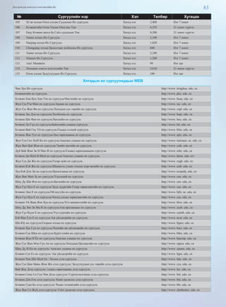 83Дэлгэрэнгүй мэдээлэл www.mychina.biz
№ Сургуулийн нэр Хэл Төлбөр Хугацаа
105 Xi’an хотын Олон улсын Судлалын Их сургууль Хятад хэл 2,400 Нэг 7 хоног
106 Бээжингийн Олон Улсын Оюутны Төв Хятад хэл 4,352 21 хоног хүртэл
107 Easy Бээжин аялга ба Соёл судлалын Төв Хятад хэл 8,300 21 хоног хүртэл
108 Yantai хотын Их Сургууль Хятад хэл 2,100 Нэг 7 хоног
109 Nanjing хотын Их Сургууль Хятад хэл 1,820 Нэг 7 хоног
110 Chongqing хотын Цахилгаан холбооны Их сургууль Хятад хэл 600 Нэг 7 хоног
111 Yantai хотын Их Сургууль Хятад хэл 2,100 Нэг 7 хоног
112 Xiamen Их Сургууль Хятад хэл 1,200 Нэг 7 хоног
113 1on1 Mandarin Хятад хэл 99 Нэг цаг
114 Хятадын хэвлэл мэдээллийн Төв Хятад хэл 5,010 21 хоног хүртэл
115 Олон улсын Залуучуудын Их Сургууль Хятад хэл 100 Нэг цаг
Хятадын их сургуулиудын WEB
Чин Хуа Их сургууль http://www. tsinghua. edu. cn
Бээжингийн их сургууль http://www. pku. edu. cn
Бээжин Хан Кун Хан Тэн их сургууль/Нисэхийн их сургууль http://www. buaa. edu. cn
Жүн Гуа Рэн Мин их сургууль/Ардын их сургууль http://www. ruc. edu. cn
Жун Гуа Жан Фа их сургууль/Хятадын улс төрийн их сургууль http://www. cupl. edu. cn
Бээжин Лю Дэн их сургууль/Холбооны их сургууль http://www. bupt. edu. cn
Бээжин Ши Фан их сургууль/Багшийн их сургууль http://www. bnu. edu. cn
Бээжин Ли Гүн их сургууль/Байгалийн ухааны сургууль http://www. bit. edu. cn
Бээжин Вай Гөү Үй их сургууль/Гадаад хэлний сургууль http://www. bfsu. edu. cn
Бээжин Жао Тун их сургууль/Зам харилцааны их сургууль http://www. njtu. edu. cn
Жун Гуө Сиэ ХөИ Кө их сургууль/Анагаах ухааны их сургууль http://www. imicams. ac. edu. cn
Жүн Яан Цай Жин их сургууль/Эдийн засгийн их сургууль http://www. cufe. edu. cn
Дүй Вай Жин Зи И Мао И их сургууль/Гадаад харилцааныих сургууль http://www. uibe. edu. cn
Бээжин Да Шуй И Шуй их сургууль/Анагаах ухааны их сургууль http://www. bjmu. edu. cn
Жүн Гуа Ди Жи их сургууль/Газар зүйн их сургууль http://www. cugb. edu. cn
Бээжин Кэй Жи их сургууль/Шинжлэх ухаан техник мэргэжлийн их сургууль http://www. ustb. edu. cn
Хуа Бэй Дэн Ли их сургууль/Цахилгааны их сургууль http://www. ncepubj. edu. cn
Жүн Яан Мин Зү их сургууль/Үндэсний их сургууль http://www. cun. edu. cn
Шөү Дү Ши Фэн их сургууль/Багшийн их сургууль http://www. cnu. edu. cn
Жүн Гүо Нун Е их сургууль/Зүүн дүүргийн Газар тариалангийн их сургууль http://www. cau. edu. cn
Бээжин Лин Е их сургууль/Ой шугуйн их сургууль http://www. bjfu. ac. edu. cn
Жүн Гүо Нун Е их сургууль/Хятад улсын тариалангийн их сургууль http://www. cau. edu. cn
Бээжин Үй Яань Вэн Хуа их сургууль/Хэл шинжлэлийн их сургууль http://www. blcu. edu. cn
Шөү Дү Зин Зи Ма И их сургууль/Ази арилжааны их сургууль http://www. cueb. edu. cn
Жүн Гүо Күон Е их сургууль/Уул уурхайн их сургууль http://www. cumtb. edu. cn
Бэй Фан Гун Е их сургууль/Аж үйлдвэрийн их сургууль http://www. ncut. edu. cn
Ши Юу их сургууль/Газрын тосны их сургууль http://www. bjpeu. edu. cn
Бээжин Хуа Гүн их сургууль/Химийн аж үйлдвэрийн их сургууль http://www. buct. edu. cn
Бээжин Гүн Шан их сургууль/Бүртгэлийн их сургууль http://www. btbu. edu. cn
Бээжин Жүн И Ёо их сургууль/Анагаах ухааны их сургууль http://www. bjucmp. edu. cn
Жун Гуо Жан Мэн Гүн Ан их сургууль/Хятадын Цагдаагийн их сургууль http://www. cppsu. edu. cn
Шөү Дү И Кө их сургууль/ Анагаах ухааны их сургууль http://www. cpums. edu. cn
Бээжин Гун Еэ их сургууль/ Аж үйлдвэрийн их сургууль http://www. bjpu. edu. cn
Бээжин Чон Ши Шуй Ен / Хотын дээд сургууль http://www. hdu. edu. cn
Жун Гуо Цин Мянь Жөн Жи дээд сургууль/ Залуучуудын улс төрийн дээд сургууль http://www. cyu. edu. cn
Вай Жоу Дээд сургууль/ гадаад харилцааны дээд сургууль http://www. fac. edu. cn
Бээжин Синь Си Гүн Чөн Дээд сургууль/ Сурталчилгааны дээд сургууль http://www. biti. edu. cn
Бээжин Дэн Еэн дээд сургууль/ Кино урлагын дээд сургууль http://www. bfa. edu. cn
Бээжин Гуан Бо дээд сургууль/ Радио телевизийн дээд сургууль http://www. bbi. edu. cn
Жун Яан Си Жүй дээд сургууль/ Соёл урлагын дээд сургууль http://www. chntheatre. edu. cn
 