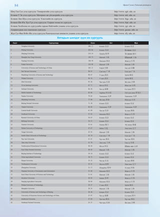 84 Өргөн Сэлэнгэ Үндэсний үйлдвэрлэл
Шөү Ган Гун дээд сургууль/ Төмөрлөгийн дээд сургууль http://www. sgit. edu. cn
Бээжин Ү Зи дээд сургууль/ Материал аж үйлдвэрийн дээд сургууль http://www. mti. edu. cn
Бээжин Лин Шуа дээд сургууль/ Хэвлэлийн их сургууль http://www. bigc. edu. cn
Бээжин Ши Юу Хуа Гүн дээд сургууль/ Газрын тосны их сургууль http://www. bipt. edu. cn
Бээжин Холбооны их сургуулийн харъяа Нийгмийн ухааны дээд сургууль http://www. ygi. edu. cn
Апирантурын цол хамгаалах сургууль http://www. gscass. edu. cn
Жүн Гуо Фан ВэКө Жи дээд сургууль/Хамгаалалтын шинжлэх ухааны дээд сургууль http://www. zfy. edu. cn
Хятадын шилдэг зуун их сургууль
Зэрэг Сургуулиуд Оноо Хот Муж
1 Tsinghua University 280. 15 Бээжин 北京 Бээжин 北京
2 Peking University 224. 66 Бээжин 北京 Бээжин 北京
3 Zhejiang University 219. 14 Ханжөү 杭州 Зэ жиан 浙江
4 Shanghai Jiao Tong University 149. 73 Шанхай 上海 Шанхай 上海
5 Nanjing University 140. 70 Наньжин 南京 Жиан су 江苏
6 Fudan University 110. 98 Шанхай 上海 Шанхай 上海
7 University of Science and Technology of China 103. 11 Хэфэй 合肥 Ань хуй 安徽
8 Sun Yat-sen University 98. 91 Гуан жөү 广州 Гуан дүн 广东
9 Huazhong University of Science and Technology 98. 67 У хань 武汉 Хубэй 湖北
10 Wuhan University 96. 16 У хань 武汉 Хубэй 湖北
11 Jilin University 95. 28 Чан чүнь 长春 Жи линь 吉林
12 Xi’an Jiaotong University 87. 71 Ши ан 西安 Шань ши 山西
13 Sichuan University 86. 56 Чен дү 成都 Сы чуань 四川
14 Harbin Institute of Technology 82. 06 Харбинь 哈尔滨 Хэй лүнь жиан 黑龙江
15 Nankai University 79. 82 Тианьжинь 天津 Тианьжинь 天津
16 Shandong University 77. 98 Жи нань 济南 Шаньдүн 山东
17 Beijing Normal University 71. 38 Бээжин 北京 Бээжин 北京
18 Tianjin University 66. 66 Тианьжинь 天津 Тианьжинь 天津
19 Central South University 61. 09 Чан ша 长沙 Ху нань 湖南
20 Southeast University 57. 92 Наньжин 南京 Жиан су 江苏
21 Renmin University of China 56. 67 Бээжин 北京 Бээжин 北京
22 Beihang University 54. 51 Бээжин 北京 Бээжин 北京
23 Xiamen University 53. 01 Xiamen 厦门 Фу жиань 福建
24 Dalian University of Technology 47. 67 Dalian 大连 Лиао нинь 辽宁
25 Tongji University 45. 93 Шанхай 上海 Шанхай 上海
26 South China University of Technology 45. 74 Гуан жөү 广州 Гуан дүн 广东
27 Чүн чин University 41. 81 Чүн чин 重庆 Чүн чин 重庆
28 Лань жөү University 41. 78 Лань жөү 兰州 Гань сү 甘肃
29 Northwestern Polytechnical University 40. 49 Ши ан 西安 Шань ши 山西
30 East China Normal University 40. 42 Шанхай 上海 Шанхай 上海
31 Beijing Institute of Technology 39. 10 Бээжин 北京 Бээжин 北京
32 China Agricultural University 38. 75 Бээжин 北京 Бээжин 北京
33 Hunan University 35. 32 Чан ша 长安 Ху нань 湖南
34 Northeastern University 32. 41 Мүгдэн 沈阳 Лиао нинь 辽宁
35 Zhengzhou University 31. 17 Zhengzhou 郑州 Хэ нань 河南
36 Nanjing University of Aeronautics and Astronautics 31. 04 Наньжин 南京 Жиан су 江苏
37 East China University Of Science and Technology 31. 01 Шанхай 上海 Шанхай 上海
38 Soochow University 30. 92 Suzhou 苏州 Жиан су 江苏
39 Nanjing Agriculture University 30. 84 Наньжин 南京 Жиан су 江苏
40 Wuhan University of Technology 29. 27 У хань 武汉 Хубэй 湖北
41 Shanghai University 28. 55 Шанхай 上海 Шанхай 上海
42 University of Science and Technology of Beijing 28. 46 Бээжин 北京 Бээжин 北京
43 University of Electronic Science and Technology of China 27. 97 Чен дү 成都 Сы чуань 四川
44 Southwest University 27. 89 Чүн чин 重庆 Чүн чин 重庆
45 Northeast Normal University 25. 31 Чан чүнь 长春 Жи линь 吉林
 