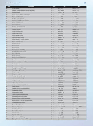 85Дэлгэрэнгүй мэдээлэл www.mychina.biz
Зэрэг Сургуулиуд Оноо Хот Муж
46 Xi dian University 24. 93 Ши ан 西安 Шань ши 山西
47 Northwest Sci-Tech University of Agriculture and Forestry 24. 44 Ян лин 杨凌区 Шань ши 山西
48 Жи нань University 24. 25 Гуан жөү 广州 Гуан дүн 广东
49 Nanjing University Of Science and Technology 24. 18 Наньжин 南京 Жиан су 江苏
50 Hashing Normal University 24. 00 У хань 武汉 Хубэй 湖北
51 Southwest Jiao tong University 23. 34 Чен дү 成都 Сы чуань 四川
52 China University of Mining and Technology 22. 73 Шу жөү 苏州 Жиан су 江苏
53 Nanjing Normal University 21. 92 Наньжин 南京 Жиан су 江苏
54 Yangzhou University 21. 53 Ян жөү 扬州市 Жиан су 江苏
55 Huazhong Agricultural University 21. 35 У хань 武汉 Хубэй 湖北
56 Northwest University 21. 15 Ши ан 西安 Шань ши 山西
57 Ocean University of China 20. 46 Чиндао 青岛 Шаньдүн 山东
58 Hunan Normal University 20. 37 Чан ша 长沙 Ху нань 湖南
59 Beijing Jiao tong University 19. 96 Бээжин 北京 Бээжин 北京
60 South China Normal University 19. 94 Гуан жөү 广州 Гуан дүн 广东
61 Beijing University of Chemical Technology 19. 67 Бээжин 北京 Beijing 北京
62 Shaanxi Normal University 19. 40 Ши ан 西安 Шань ши 山西
63 Nanchang University 18. 88 Нань чан南昌 Jiangxi 江西
64 Shanxi University 18. 84 Тай юань 太原 Шань ши 山西
65 Ho hai University 17. 98 Наньжин 南京 Жиан су 江苏
66 Beijing University of Technology 17. 44 Бээжин 北京 Бээжин 北京
67 South China Agricultural University 17. 42 Гуан жөү 广州 Гуан дүн 广东
68 Jiang nan University 17. 27 У ши 无锡 Жиан су 江苏
69 Donghua University 16. 92 Шанхай 上海 Шанхай 上海
70 Nan jing University of Technology 16. 57 Наньжин 南京 Жиан су 江苏
71 Fuzhou University 16. 38 Фу жөү 福州 Фу жиань 福建
72 China University of Geosciences, Wuhan 16. 22 У хань 武汉 Хубэй 湖北
73 Yan shan University 16. 20 Чин хуан дао 秦皇岛 Хэбэй 河北
74 Хэ нань University 16. 05 Кай фен 开封 Хэ нань 河南
75 Zhejiang University of Technology 15. 44 Хан жөү 杭州 Зэ жиан 浙江
76 Harbin Engineering University 15. 38 Харбинь 哈尔滨 Хэй лүнь жиан 黑龙江
77 Hebei University 15. 37 Баодин 保定 Хэ бэй 河北
78 Jiang Su University 15. 32 Жэнь жиан 镇江 Жиан су 江苏
79 Shandong Agricultural University 15. 14 Тай ань 泰安 Шаньдүн 山东
80 Hefei University of Technology 14. 67 Хэ фэй 合肥 Ань хуй 安徽
81 Xiangtan University 14. 51 Шиан тань 湘潭 Ху нань 湖南
82 Capital Medical University 14. 39 Бээжин 北京 Бээжин 北京
83 China University of Petroleum, East China 14. 37 Чиндао 青岛 Шаньдүн 山东
84 Yunnan University 14. 33 Күнь мин 昆明 Юнь нань 云南
85 Zhong nan University of Economics and Law 14. 20 У хань 武汉 Хубэй 湖北
86 China Medical University 14. 16 Мүгдэн 沈阳 Лиао нинь 辽宁
87 Southern Medical University 14. 03 Гуан жөү 广州 Гуан дүн 广东
88 China University of Geosciences, Beijing 13. 29 Бээжин 北京 Бээжин 北京
89 North China Electric Power University 13. 29 Бээжин 北京 Бээжин 北京
90 Shanghai University of Finance and Economics 12. 76 Шанхай 上海 Шанхай 上海
91 Beijing University of Posts and Telecommunications 12. 76 Бээжин 北京 Бээжин 北京
92 China Pharmaceutical University 12. 69 Наньжин 南京 Жиан су 江苏
93 Shandong Normal University 12. 59 Жи нань 济南 Шаньдүн 山东
94 Heilongjiang University 12. 52 Харбинь 哈尔滨 Хэй лүнь жиан 黑龙江
95 Capital Normal University 12. 25 Бээжин 北京 Бээжин 北京
96 Shanghai Normal University 12. 10 Шанхай 上海 Шанхай 上海
97 Anhui University 12. 07 Хэ фэй 合肥 Ань хуй 安徽
98 Fujian Normal University 11. 98 Фу жөү 福州 Фу жиань 福建
99 Taiyuan University of Technology 11. 35 Тай юань 太原 Шань ши 山西
100 Kunming University of Science and Technology 11. 25 Күнь мин 昆明 Юнь нань 云南
 