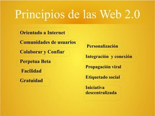 Principios de las Web 2.0
Orientado a Internet
Comunidades de usuarios
Colaborar y Confiar
Perpetua Beta
Facilidad
Gratuidad
Personalización
Integración y conexión
Propagación viral
Etiquetado social
Iniciativa
descentralizada
 