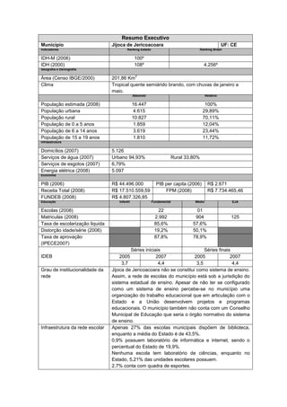 Resumo Executivo
Município                        Jijoca de Jericoacoara                                           UF: CE
Indicadores                               Ranking Estado                            Ranking Brasil

IDH-M (2006)                                    100º
IDH (2000)                                      108º                                  4.256º
Geografia e Demografia

                                                2
Área (Censo IBGE/2000)           201,86 Km
Clima                            Tropical quente semiárido brando, com chuvas de janeiro a
                                 maio.
                                               Absoluto                                Relativo

População estimada (2008)                      16.447                                 100%
População urbana                               4.615                                 29,89%
População rural                                10.827                                70,11%
População de 0 a 5 anos                        1.859                                 12,04%
População de 6 a 14 anos                       3.619                                 23,44%
População de 15 a 19 anos                      1.810                                 11,72%
Infraestrutura

Domicílios (2007)                5.126
Serviços de água (2007)          Urbano 94,93%                       Rural 33,80%
Serviços de esgotos (2007)       6,79%
Energia elétrica (2008)          5.097
Economia

PIB (2006)                       R$ 44.496.000               PIB per capita (2006)      R$ 2.671
Receita Total (2008)             R$ 17.510.559,59                FPM (2008)             R$ 7.734.465,46
FUNDEB (2008)                    R$ 4.807.326,85
Educação                            Infantil               Fundamental         Médio                  EJA

Escolas (2008)                                                22                01
Matriculas (2008)                                           2.992              904                   125
Taxa de escolarização liquida                               85,6%             57,6%
Distorção idade/série (2006)                                19,2%             50,1%
Taxa de aprovação                                           87,8%             78,9%
(IPECE2007)
                                          Séries iniciais                    Séries finais
IDEB                                 2005              2007             2005              2007
                                      3,7               4,4              3,5               4,4
Grau de institucionalidade da    Jijoca de Jericoacoara não se constitui como sistema de ensino.
rede                             Assim, a rede de escolas do município está sob a jurisdição do
                                 sistema estadual de ensino. Apesar de não ter se configurado
                                 como um sistema de ensino percebe-se no município uma
                                 organização do trabalho educacional que em articulação com o
                                 Estado e a União desenvolvem projetos e programas
                                 educacionais. O município também não conta com um Conselho
                                 Municipal de Educação que seria o órgão normativo do sistema
                                 de ensino.
Infraestrutura da rede escolar   Apenas 27% das escolas municipais dispõem de biblioteca,
                                 enquanto a média do Estado é de 43,5%.
                                 0,9% possuem laboratório de informática e internet, sendo o
                                 percentual do Estado de 19,9%.
                                 Nenhuma escola tem laboratório de ciências, enquanto no
                                 Estado, 5,21% das unidades escolares possuem.
                                 2,7% conta com quadra de esportes.
 
