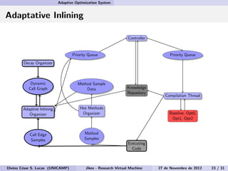 Adaptive Optimization System
Adaptative Inlining
Decay Organizer
Dynamic
Call Graph
Adaptive Inlining
Organizer
Call Edge
Samples
Method Sample
Data
Hot Methods
Organizer
Method
Samples
Priority Queue
Controller
Knowledge
Repository
Priority Queue
Compilation Thread
Baseline, Opt0,
Opt1, Opt2
Executing
Code
Divino C´esar S. Lucas (UNICAMP) Jikes - Research Virtual Machine 27 de Novembro de 2012 23 / 31
 