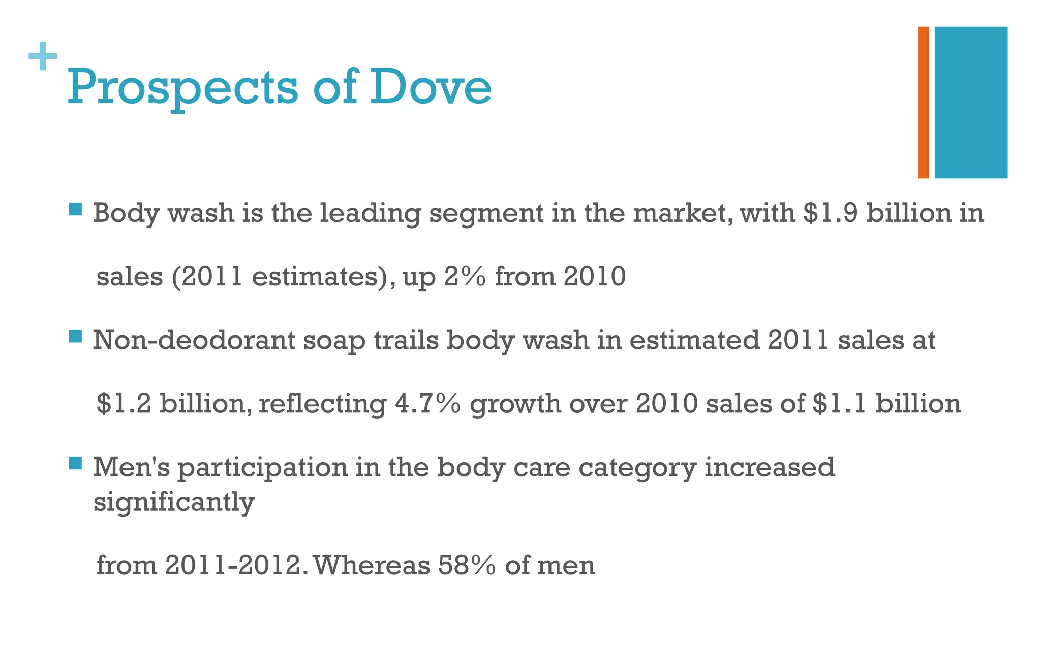 +
Prospects of Dove
 Body wash is the leading segment in the market, with $1.9 billion in
sales (2011 estimates), up 2% from 2010
 Non-deodorant soap trails body wash in estimated 2011 sales at
$1.2 billion, reflecting 4.7% growth over 2010 sales of $1.1 billion
 Men's participation in the body care category increased
significantly
from 2011-2012.Whereas 58% of men
 
