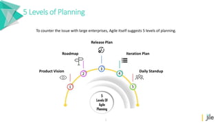 Jile | 5 Levels of Agile Planning | PDF