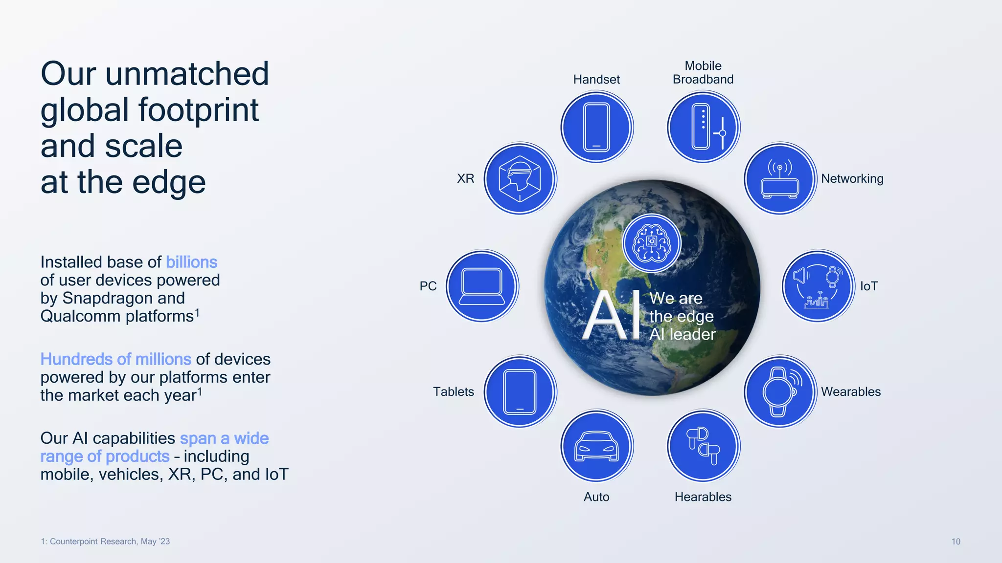 10
1: Counterpoint Research, May ’23
Our unmatched
global footprint
and scale
at the edge
Installed base of billions
of user devices powered
by Snapdragon and
Qualcomm platforms1
Hundreds of millions of devices
powered by our platforms enter
the market each year1
Our AI capabilities span a wide
range of products – including
mobile, vehicles, XR, PC, and IoT
We are
the edge
AI leader
AI
Handset
Mobile
Broadband
Networking
IoT
Wearables
Hearables
Auto
Tablets
PC
XR
 