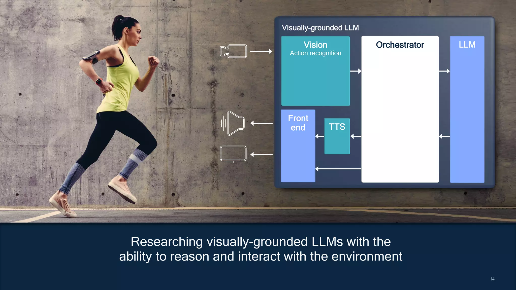 14
Researching visually-grounded LLMs with the
ability to reason and interact with the environment
14
Visually-grounded LLM
Vision
Action recognition
Orchestrator
Front
end
LLM
TTS
 