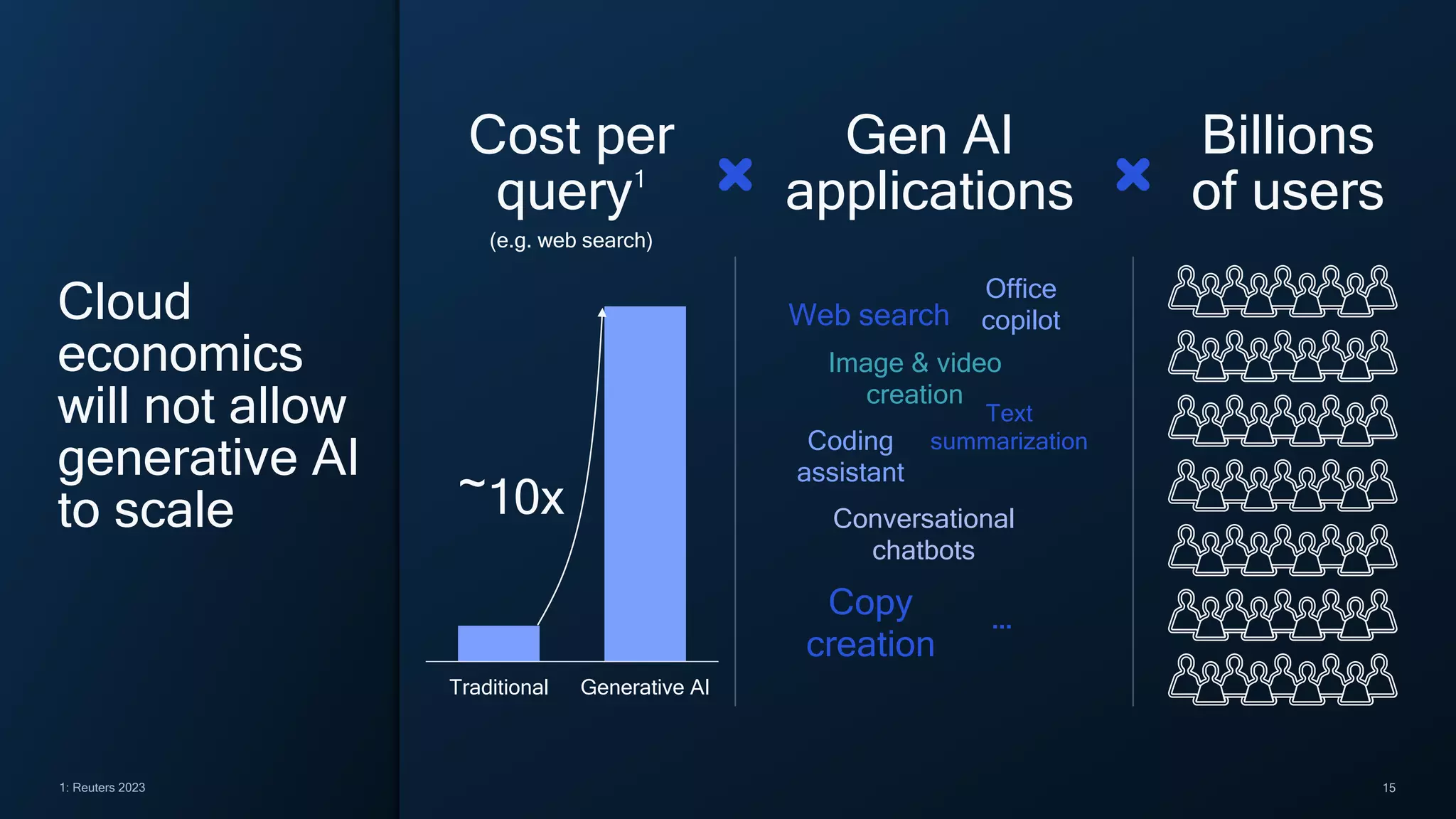 15
1: Reuters 2023
Cloud
economics
will not allow
generative AI
to scale
Cost per
query1
(e.g. web search)
Traditional Generative AI
~10x
Gen AI
applications
Coding
assistant
Copy
creation
Web search
Office
copilot
Image & video
creation
Text
summarization
Conversational
chatbots
…
Billions
of users
 