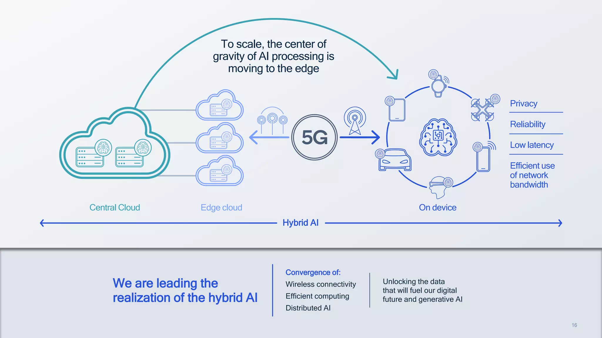 16
We are leading the
realization of the hybrid AI
Convergence of:
Wireless connectivity
Efficient computing
Distributed AI
Unlocking the data
that will fuel our digital
future and generative AI
To scale, the center of
gravity of AI processing is
moving to the edge
Central Cloud Edge cloud On device
Privacy
Reliability
Low latency
Efficient use
of network
bandwidth
Hybrid AI
16
 