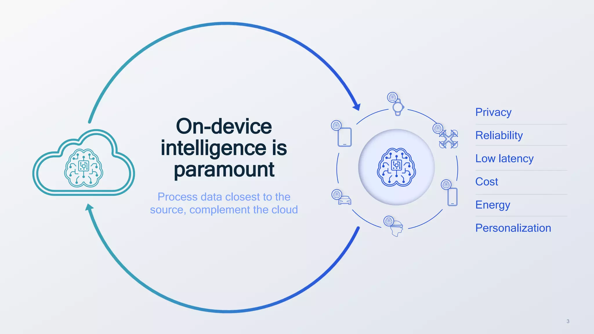 3
On-device
intelligence is
paramount
Process data closest to the
source, complement the cloud
Privacy
Reliability
Low latency
Cost
Energy
Personalization
 