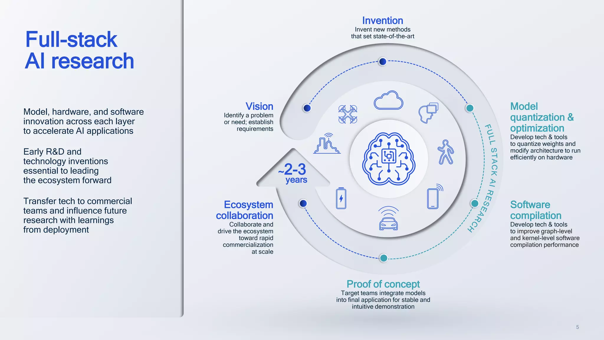 5
Full-stack
AI research
Model, hardware, and software
innovation across each layer
to accelerate AI applications
Early R&D and
technology inventions
essential to leading
the ecosystem forward
Transfer tech to commercial
teams and influence future
research with learnings
from deployment
Vision
Identify a problem
or need; establish
requirements
Ecosystem
collaboration
Collaborate and
drive the ecosystem
toward rapid
commercialization
at scale
~2-3
years
Model
quantization &
optimization
Develop tech & tools
to quantize weights and
modify architecture to run
efficiently on hardware
Software
compilation
Develop tech & tools
to improve graph-level
and kernel-level software
compilation performance
Proof of concept
Target teams integrate models
into final application for stable and
intuitive demonstration
Invention
Invent new methods
that set state-of-the-art
 