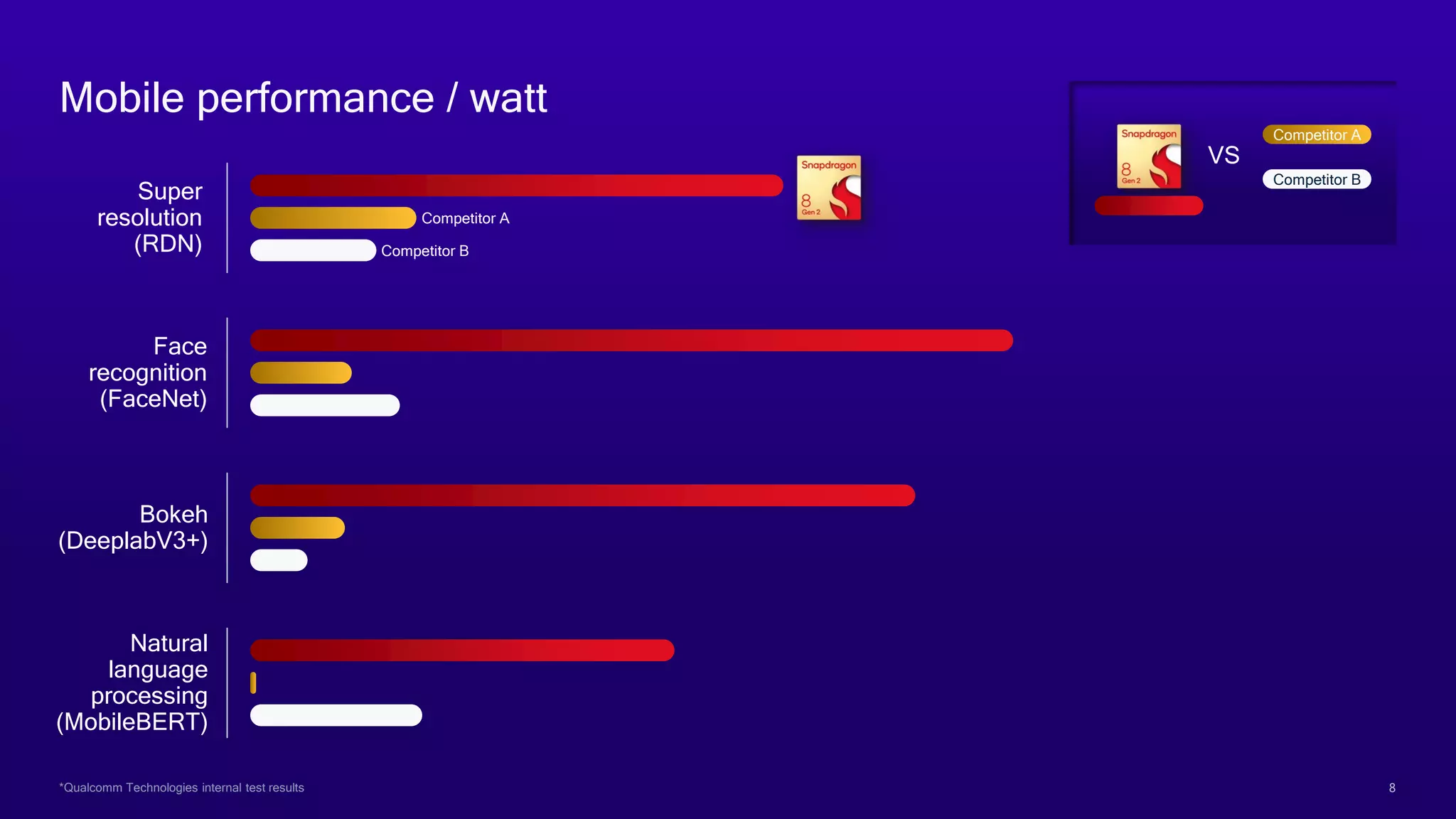 8
*Qualcomm Technologies internal test results 8
Super
resolution
(RDN)
Bokeh
(DeeplabV3+)
Natural
language
processing
(MobileBERT)
Face
recognition
(FaceNet)
Mobile performance / watt
VS
Competitor A
Competitor B
Competitor A
Competitor B
 