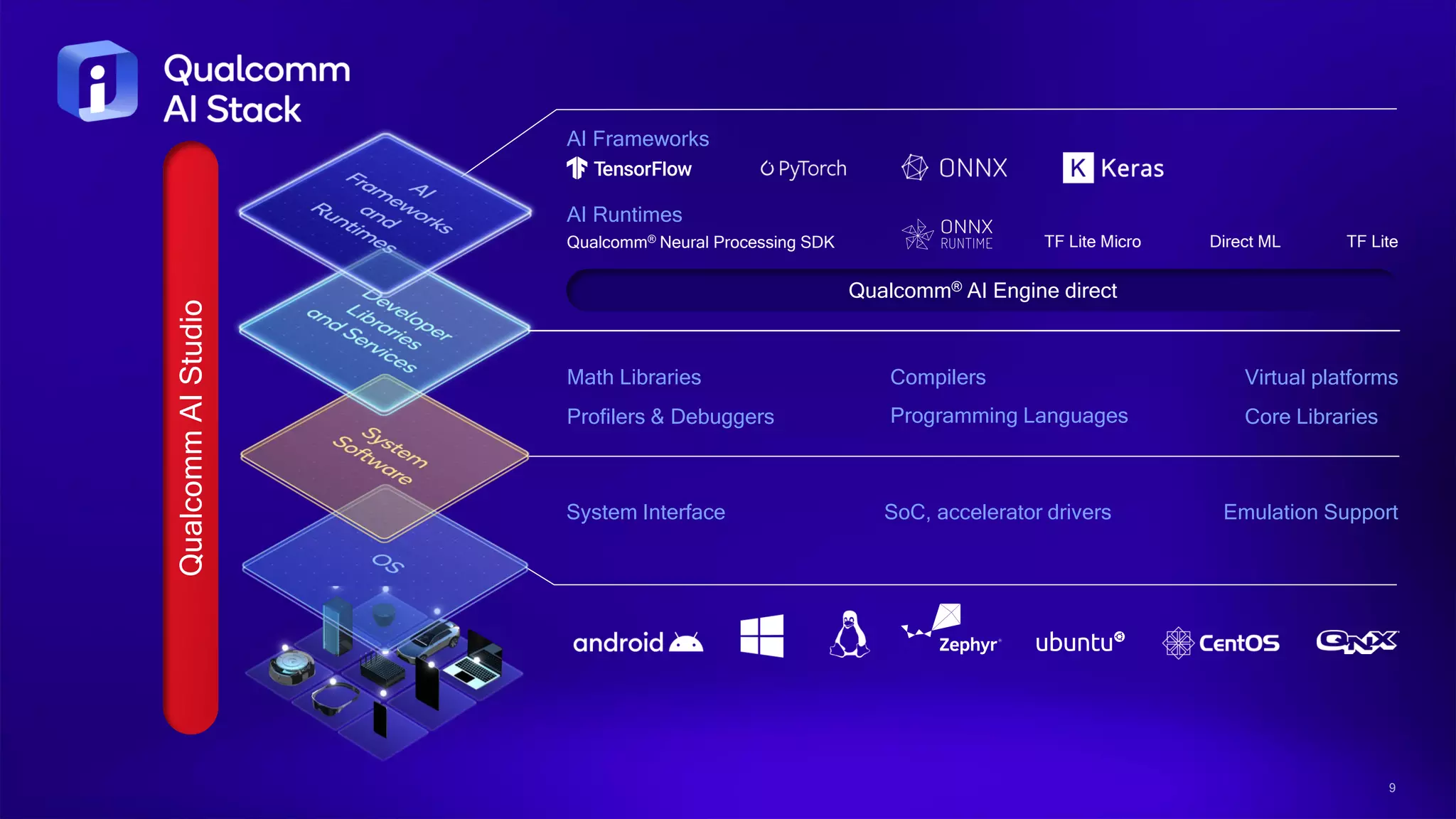 9
Qualcomm
AI
Studio
Programming Languages
Virtual platforms
Core Libraries
Math Libraries
Profilers & Debuggers
Compilers
System Interface SoC, accelerator drivers Emulation Support
Qualcomm® AI Engine direct
AI Frameworks
AI Runtimes
Qualcomm® Neural Processing SDK TF Lite
TF Lite Micro Direct ML
9
 
