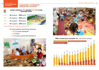 22
бодлого - хэрэгжилт
23
сургуулийн өмнөх
боловсрол
ШИНЭЧЛЭЛ, ШИЙДЭЛ, АМЖИЛТ 2015
цэцэрлэгийн хүртээмжийг
нэмэгдүүлэх чиглэлээр
шинээр баригдсан 127 цэцэрлэгт 31,750 хүүхэд
хамрагдаж байна
11
30 цэцэрлэг, 3040 ортой
27 цэцэрлэг, 2625 ортой
37 цэцэрлэг, 3775 ортой
33* цэцэрлэг, 3295 ортой
2012
2013
2014
2015
ШИНЭЭР БАРИГДСАН ЦЭЦЭРЛЭГ
127* цэцэрлэг, 12735 ортой
127 шинэ цэцэрлэг ашиглалтад орсоноор:
•	31,750 хүүхэд хамрагдаж
•	1,016 багш
•	2,540 иргэн шинээр ажилтай боллоо
Үүнээс 35 барилга нь цэцэрлэгийн өргөтгөл юм.
79,290
83,578
72,193
90,215
107,060
122,104
103,421
107,661
112,973
142,065
157,181
167,084
180,969
193,672
206,636
225,388
2000-01 01-02 02-03 03-04 05-06 06-07 07-08 08-09 09-10 10-11 11-12 12-13 13-1404-05
Үүнээс: малчдын хүүхэд
Үүнээс: хөгжлийн бэрхшээлтэй хүүхэдСӨБ-д хамрагдсан нийт хүүхэд
15,000
14,261
10,072
18,057
22066
16749
19927
22,277
26,062
30,561
29,806
518
680
816
1058
1031
988
1156
1,220
1,161
1,300
1368
839839
СӨБ-д хамрагдсан хүүхдийн тоо /Хичээлийн жилээр/
14-15
32,734
1438
15-16
31,977
1369
5,772
 
