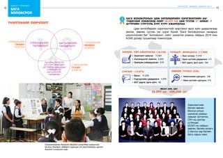 32
бодлого - хэрэгжилт
33
бага
боловсрол
ШИНЭЧЛЭЛ, ШИЙДЭЛ, АМЖИЛТ 2015
1 2
3
суралцахуйн
төлөвлөлт
багшлахуйн
төлөвлөлт
ЭЦСИЙН ҮНЭЛГЭЭ
ДҮГНЭЛТ ӨГӨГДӨЛ
ЦУГЛУУЛЖ ЦААШДЫН
СУРАЛЦАХУЙ,
БАГШЛАХУЙГ
ТӨЛӨВЛӨХ
СУРАЛЦАХУЙН
ТАЛААС
ҮНЭЛГЭЭ
СУРАЛЦАХУЙН
ТУХАЙ
ҮНЭЛГЭЭ
СУРАЛЦАХУЙН
ТӨЛӨӨХ
ҮНЭЛГЭЭ
ҮНЭЛГЭЭНИЙ ӨӨРЧЛӨЛТ
Сонгинохайрхан дүүргийн Ирээдүй цогцолбор сургуулийн
4а анги Амьдрах чадварт суралцах үйл ажиллагааны цагийн
дүгнэлт хичээлийн үеэр
Хичээл, үйл ажиллагаа (16,538)
•	 Ажиглалт хийсэн: 11,501
•	 Хэлэлцүүлэг хийсэн: 4,522
•	 Хамтран сайжруулсан: 515
Сургалт (12,873)
•	 Багш: 11,235
•	 Сургуулийн удирдлага: 1,578
•	 БСГ дарга, арга зүйч: 60
зөвлөн туслах (526)
•	 Нийслэлийн сургууль: 250
•	 Орон нутгийн сургууль: 276
Уулзалт, ярилцлага (11,989)
•	 Эцэг эхчүүд: 11,519
•	 Орон нутгийн удирдлага: 174
•	 БСГ дарга, арга зүйч: 296
явсан зам, цаг:
38,097 км 109,358 цаг
	 Цөм хөтөлбөрийн хэрэгжилтийг мэргэжил арга зүйн удирдлагаар
хангах, зөвлөн туслах чиг үүрэг бүхий “Бага боловсролын чанарын
шинэчлэлийн баг” Боловсрол, соёл, шинжлэх ухааны сайдын 2014 оны
А/240 дугаар тушаалаар томилогдов.
бага боловсролын цөм хөтөлбөрийн хэрэгжилтийн баг
үндэсний хэмжээнд нийт 38,097 км зам туулж 21 аймаг, 9
дүүргийн сургууль бүрт хүрч ажиллалаа
Хэрэгжилтийн
багийн зөвлөх
Монгол улсын
шинжлэх ухааны
гавъяат зүтгэлтэн,
СХУ-ны доктор
Ц.Няндаг,
БСШУ-ны сайдын
зөвлөх, багийн ахлагч,
С.Батсүх нар багийн
багш нарын хамт.
2
 