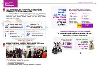 52
бодлого - хэрэгжилт
53
ШИНЭЧЛЭЛ, ШИЙДЭЛ, АМЖИЛТ 2015
суурь
боловсрол
Хичээл, үйл ажиллагаа (12,310)
•	 Ажиглалт хийсэн: 8,620
•	 Хэлэлцүүлэг хийсэн: 3,260
•	 Хамтран сайжруулсан: 430
Сургалт (42,608)
•	 Багш: 39,638
•	 Сургуулийн удирдлага: 2,728
•	 БСГ дарга, арга зүйч: 242
зөвлөн туслах (181)
•	 Нийслэлийн сургууль: 117
•	 Орон нутгийн сургууль: 64
Уулзалт, ярилцлага (2,637)
•	 Эцэг эхчүүд: 2,283
•	 Орон нутгийн удирдлага: 74
•	 БСГ дарга, арга зүйч: 280
явсан зам, цаг:
26,567 км 19,080 цаг
	 Цөм хөтөлбөрийн хэрэгжилтийг мэргэжил арга зүйн удирдлагаар
хангах, зөвлөн туслах чиг үүрэг бүхий “Ажлын хэсгийн бүрэлдэхүүн”
Боловсрол, соёл, шинжлэх ухааны сайдын 2015 оны А/220 дугаар
тушаалаар томилогдов.
суурь боловсролын цөм хөтөлбөрийн хэрэгжилтийн баг
үндэсний хэмжээнд нийт 26,567 км зам туулж 21 аймаг, 9
дүүргийн сургууль бүрт хүрч ажиллалаа
хүүхэд бүрийг хөгжүүлэх цөм хөтөлбөрийг хэрэгжүүлэх туршлага судлахаар
япон улсад 292 багш, удирдлага, мэргэжилтнүүд 5-60 хүртэл
хоногийн хугацаагаар мэргэжил дээшлүүллээ.
Мэргэжил дээшлүүлсэн чиглэл:
•	Амьдрах чадварт суралцах үйл ажиллагаа
•	Хичээлээс гадуурх үйл ажиллагаа
•	Ёс суртахуун, Иргэний боловсрол
•	Сургалтын хөтөлбөр, үнэлгээ, сургуулийн менежмент, сурах бичиг
2
3
428
 