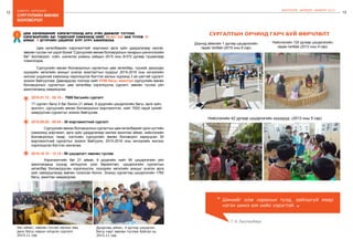 12
бодлого - хэрэгжилт
13
сургуулийн өмнөх
боловсрол
ШИНЭЧЛЭЛ, ШИЙДЭЛ, АМЖИЛТ 2015
цөм хөтөлбөрийг хэрэгжүүлэхэд арга зүйн дэмжлэг үзүүлэх
хэрэгжилтийн баг үндэсний хэмжээнд нийт 39,431 км зам туулж 21
аймаг, 9 дүүргийн цэцэрлэг бүрт хүрч ажиллалаа
3
	 Сургуулийн өмнөх боловсролын сургалтын цөм хөтөлбөр, түүнийг дагалдах
хүүхдийн хөгжлийн ахицыг үнэлэх ажиглалтын хуудсыг 2015-2016 оны хичээлийн
жилээс үндэсний хэмжээнд хэрэгжүүлэх бэлтгэл ажлын хүрээнд 3 үе шаттай сургалт
зохион байгууллаа. Давхардсан тоогоор нийт 8790 багш, ажилтан сургуулийн өмнөх
боловсролын сургалтын цөм хөтөлбөр хэрэгжүүлэх сургалт, зөвлөн туслах үйл
ажиллагаанд хамрагдлаа.
2015.01.12 - 05.15 - 7000 багшийн сургалт
17 сургагч багш 4 баг болон 21 аймаг, 9 дүүргийн цэцэрлэгийн багш, арга зүйч,
эрхлэгч, сургуулийн өмнөх боловсролын мэргэжилтэн, нийт 7000 гаруй хүнийг
хамруулсан сургалтыг зохион байгуулав.
2015.08.02 - 08.04 - 30 мэргэжилтний сургалт
	 Сургуулийн өмнөх боловсролын сургалтын цөм хөтөлбөрийг орон нутгийн
хэмжээнд мэргэжил, арга зүйн удирдлагаар хангаж ажиллах аймаг, нийслэлийн
Боловсролын газар, хэлтсийн сургуулийн өмнөх боловсрол хариуцсан 30
мэргэжилтний сургалтыг зохион байгуулж, 2015-2016 оны хичээлийн жилээс
хэрэгжүүлэх бэлтгэл хангалаа.
2015.10.15 - 12.15 - 90 цэцэрлэгт зөвлөн туслав
	 Хэрэгжилтийн баг 21 аймаг, 9 дүүргийн нийт 90 цэцэрлэгийн үйл
ажиллагаанд хүүхэд хөгжүүлэх үзэл баримтлал, цэцэрлэгийн сургалтын
хөтөлбөр боловсруулан хэрэгжүүлэх, хүүхдийн хөгжлийн ахицыг үнэлэх арга
зүйг сайжруулахад зөвлөн тусалсан болно. Энэхүү сургалтад цэцэрлэгийн 1760
багш, ажилтан хамрагдлаа.
Увс аймаг, зөвлөн туслах ажлын явц
дахь багш нарын нэгдсэн сургалт
2015.11 сар
Дундговь аймаг, 4 дүгээр цэцэрлэг,
Багш нарт зөвлөн туслаж байгаа нь.
2015.11 сар
	 Цөм хөтөлбөрийн хэрэгжилтийг мэргэжил арга зүйн удирдлагаар хангах,
зөвлөн туслах чиг үүрэг бүхий “Сургуулийн өмнөх боловсролын чанарын шинэчлэлийн
баг” Боловсрол, соёл, шинжлэх ухааны сайдын 2015 оны А/372 дугаар тушаалаар
томилогдов.
СУРГАЛТЫН ОРЧИНД ГАРЧ БУЙ ӨӨРЧЛӨЛТ
Дорнод аймгийн 1 дүгээр цэцэрлэгийн
гадаа талбай (2015 оны 9 сар)
Нийслэлийн 42 дугаар цэцэрлэгийн хүүхдүүд (2013 оны 5 сар)
Шинийг олж харахын тулд, зайлшгүй ямар
нэгэн шинэ юм хийх хэрэгтэй.
“
”
Г.К.Лихтенберг
Нийслэлийн 120 дугаар цэцэрлэгийн
гадаа талбай (2013 оны 9 сар)
 