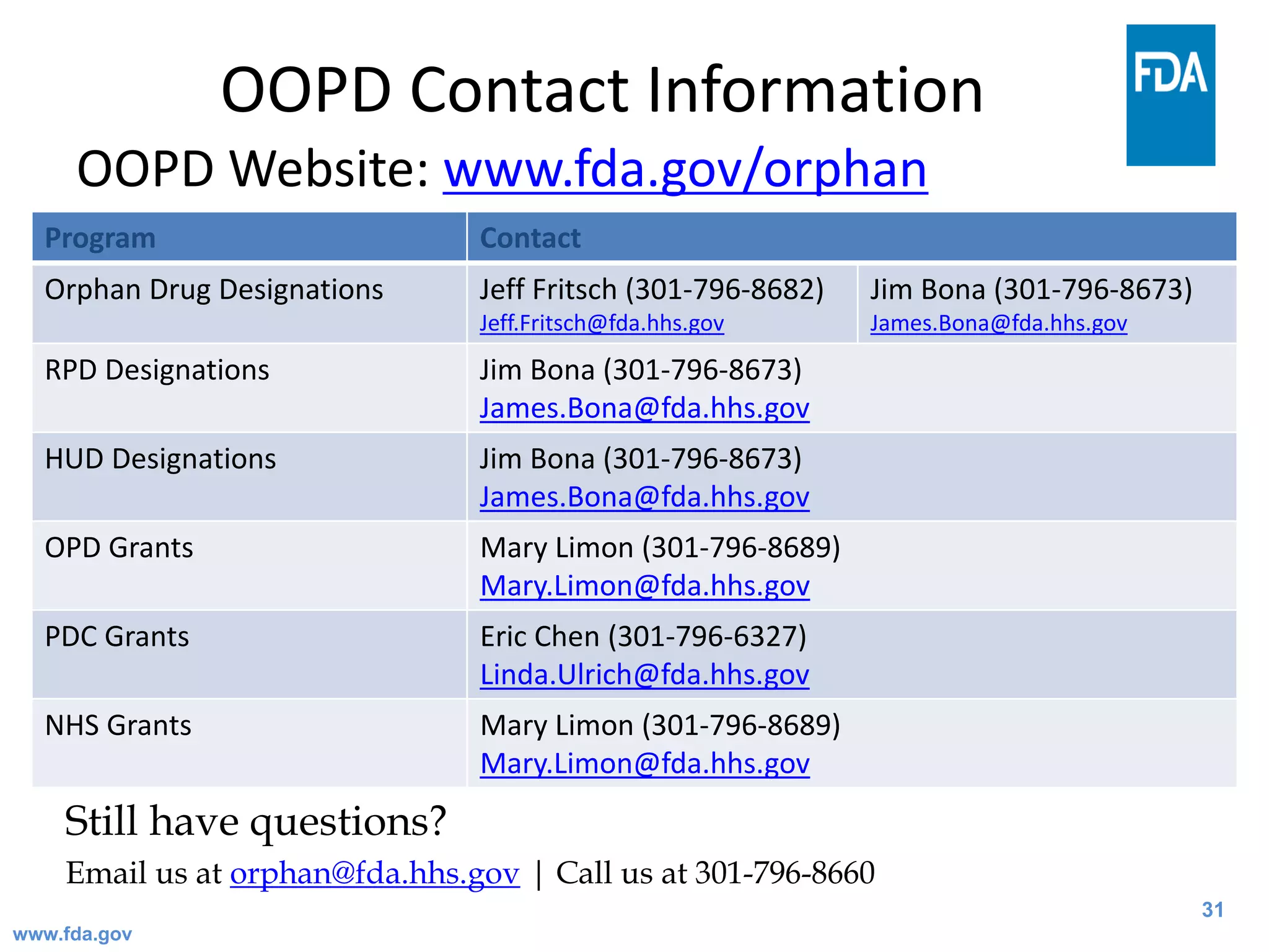 31
OOPD Contact Information
OOPD Website: www.fda.gov/orphan
Program Contact
Orphan Drug Designations Jeff Fritsch (301-796-8682)
Jeff.Fritsch@fda.hhs.gov
Jim Bona (301-796-8673)
James.Bona@fda.hhs.gov
RPD Designations Jim Bona (301-796-8673)
James.Bona@fda.hhs.gov
HUD Designations Jim Bona (301-796-8673)
James.Bona@fda.hhs.gov
OPD Grants Mary Limon (301-796-8689)
Mary.Limon@fda.hhs.gov
PDC Grants Eric Chen (301-796-6327)
Linda.Ulrich@fda.hhs.gov
NHS Grants Mary Limon (301-796-8689)
Mary.Limon@fda.hhs.gov
Still have questions?
Email us at orphan@fda.hhs.gov | Call us at 301-796-8660
www.fda.gov
 