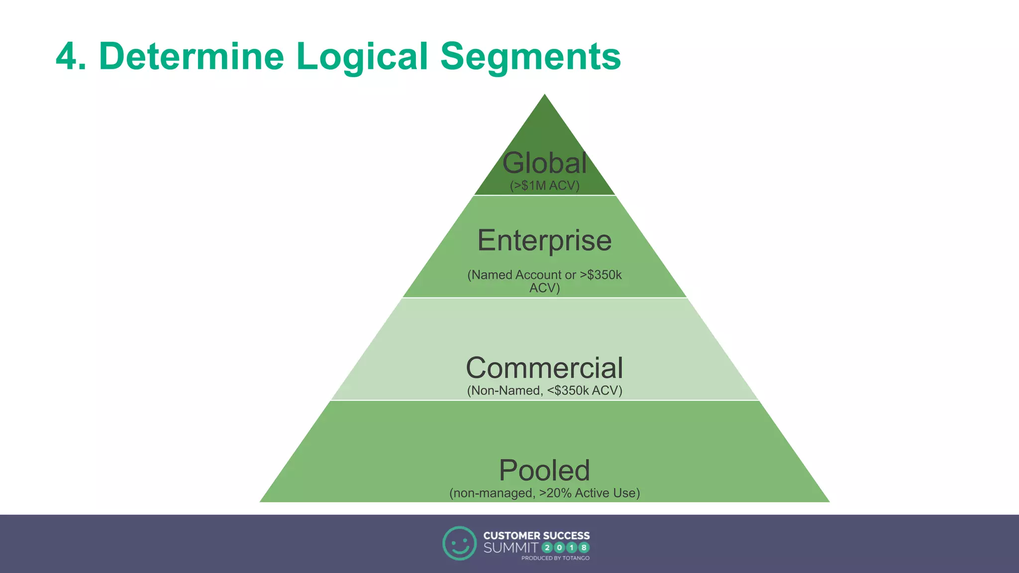 4. Determine Logical Segments
Global
(>$1M ACV)
Enterprise
(Named Account or >$350k
ACV)
Commercial
(Non-Named, <$350k ACV)
Pooled
(non-managed, >20% Active Use)
 